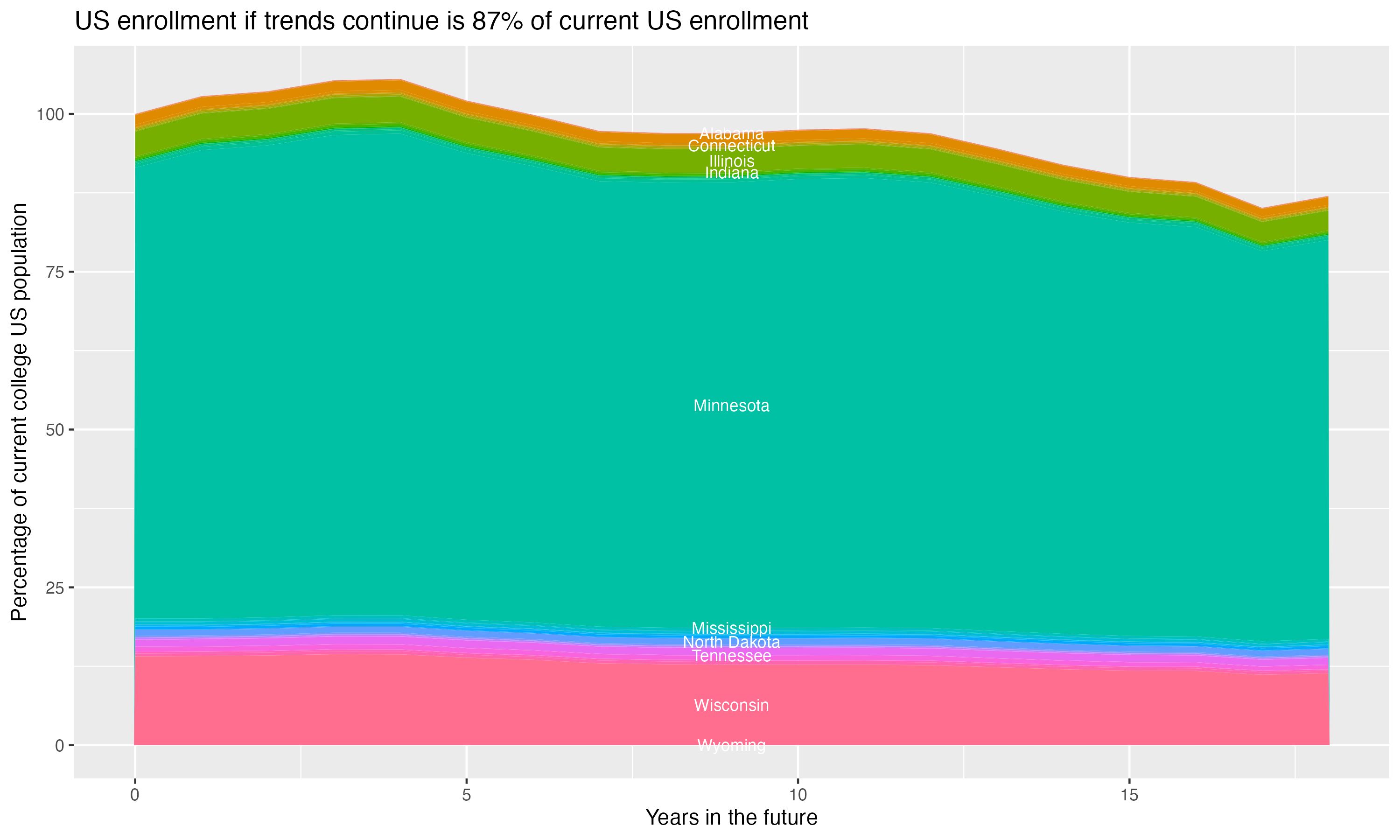 Stacked area plot showing trends if enrollment of 18 year olds per state stay constant; it will be 87percent of the current population.