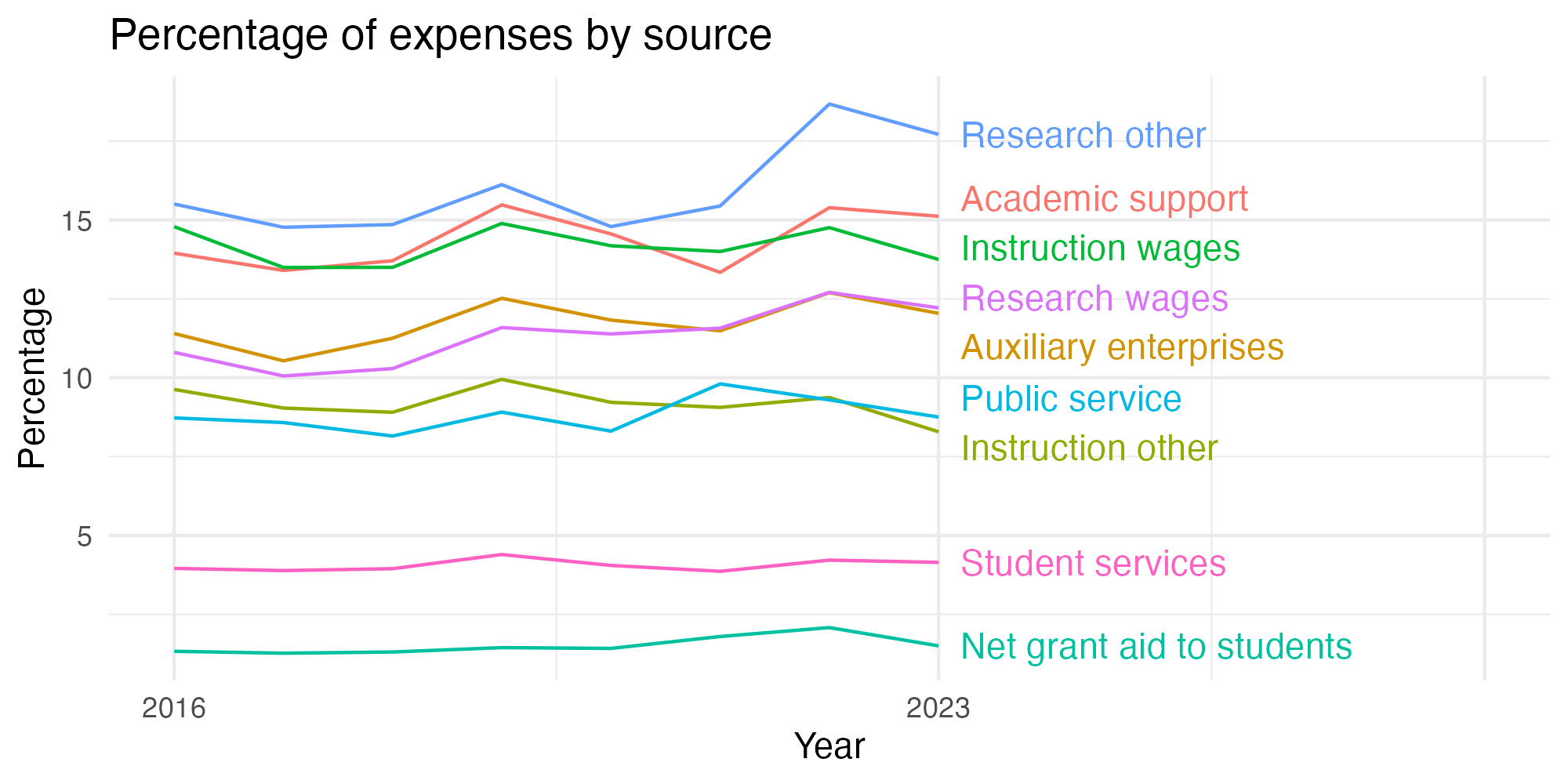 Line plot showing expenses by category over time.