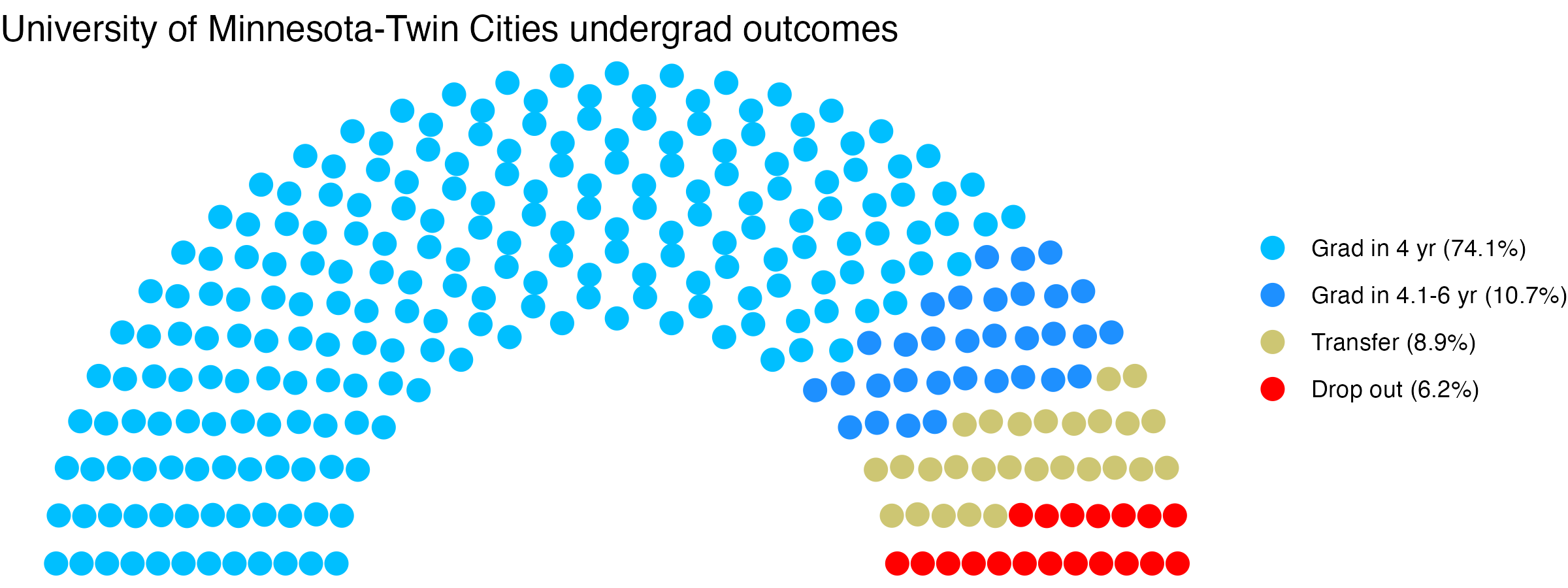 Parliament plot showing the outcomes for full time undergraduates