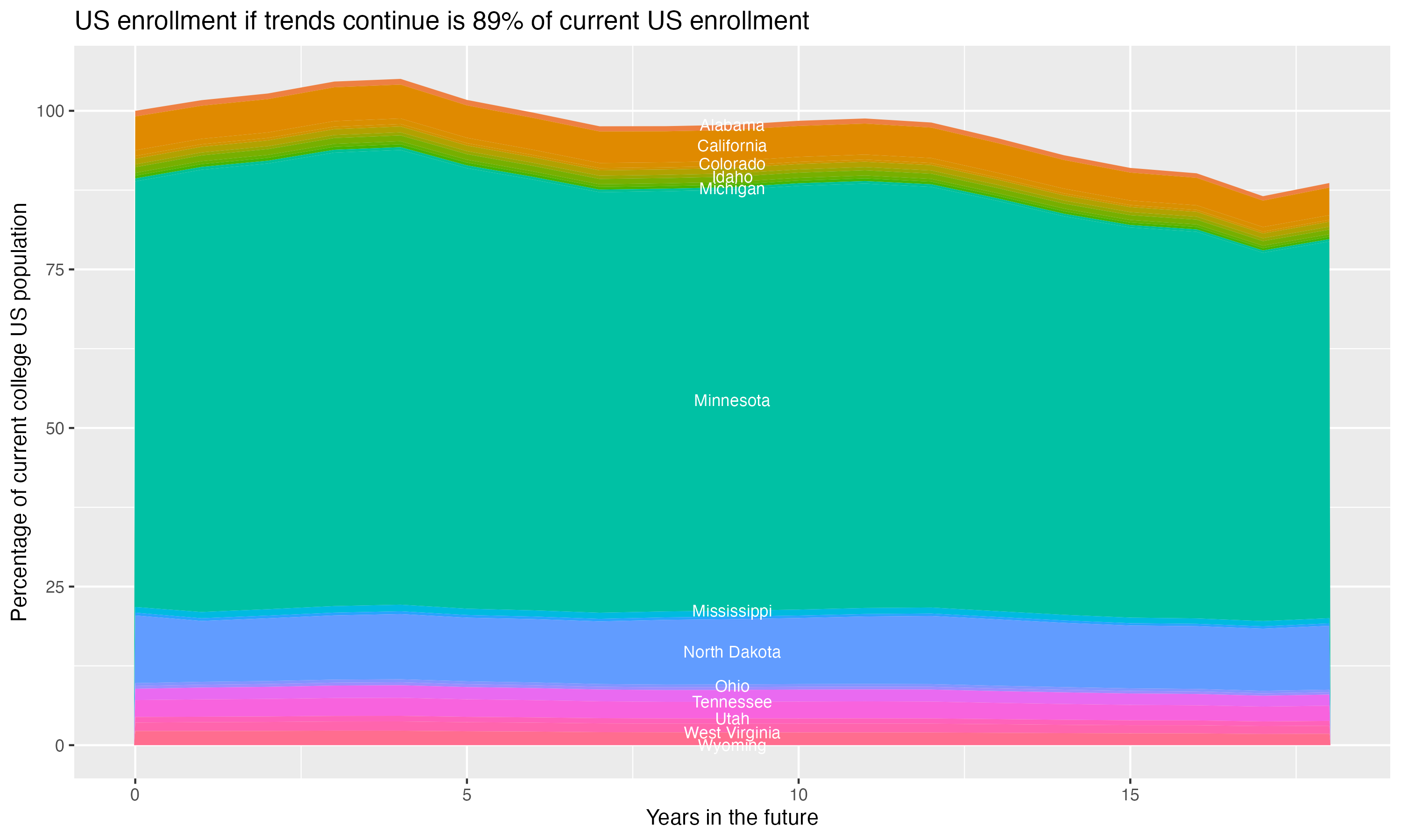 Stacked area plot showing trends if enrollment of 18 year olds per state stay constant; it will be 89percent of the current population.