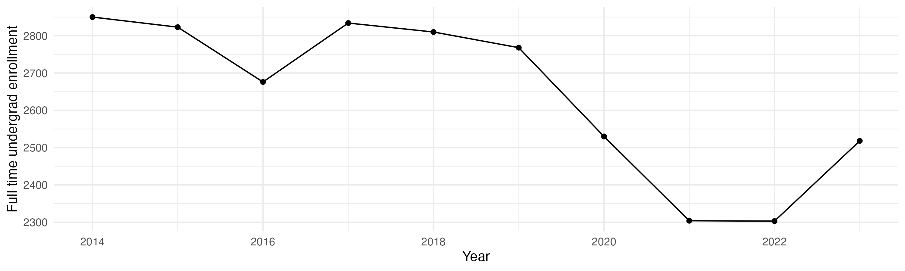 Line plot showing the the full time undergraduate enrollment over time
