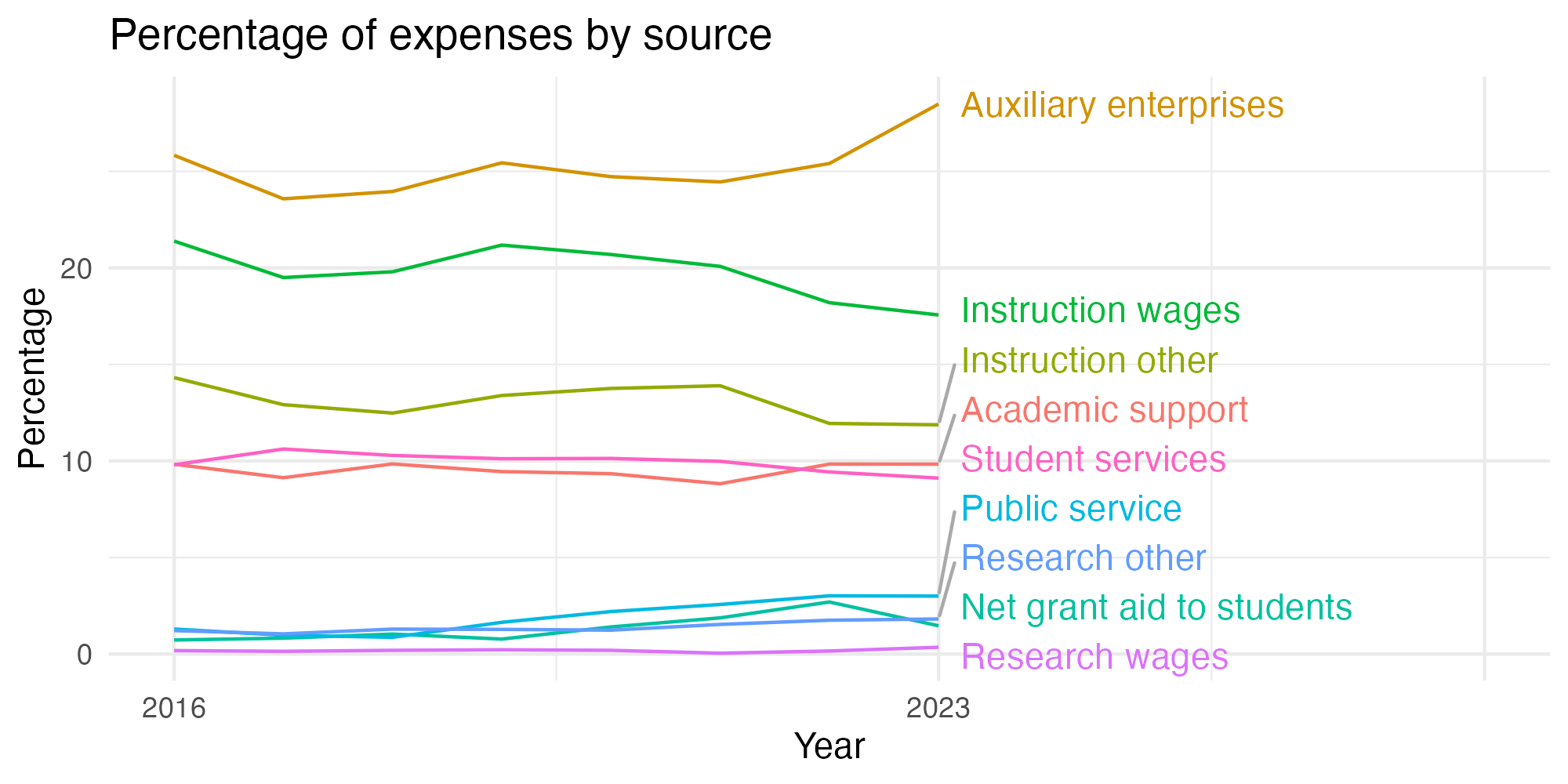 Line plot showing expenses by category over time.