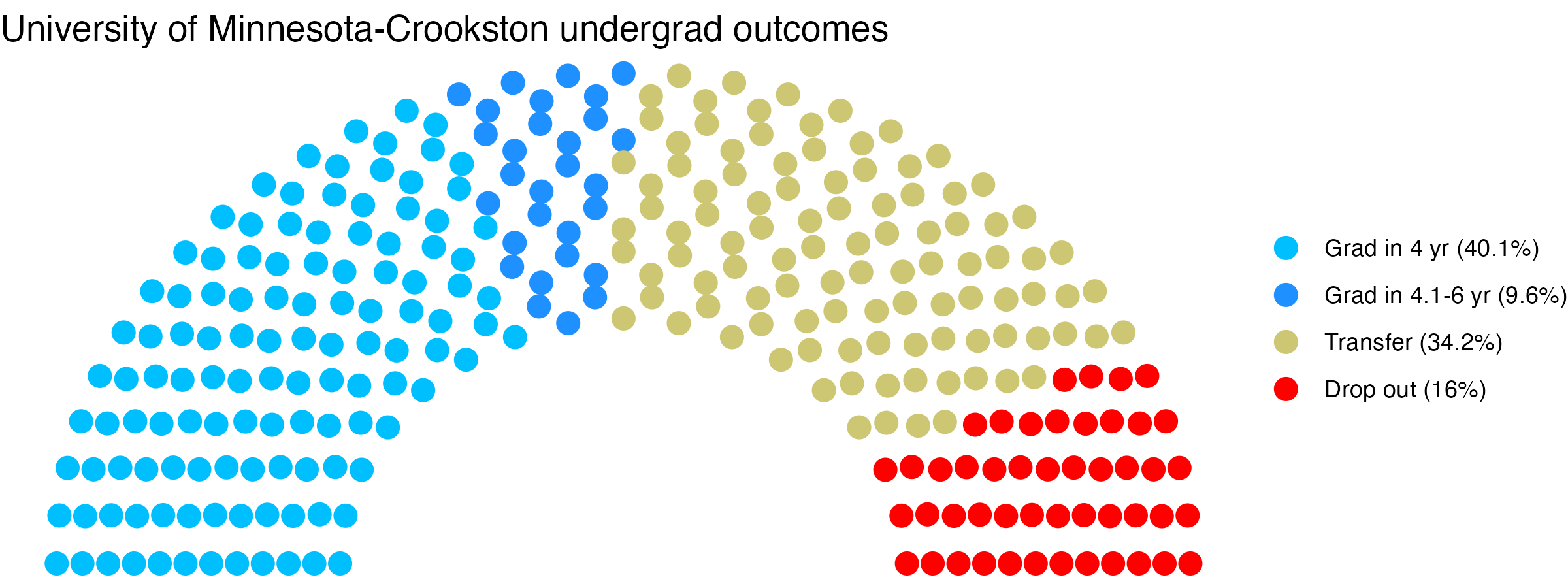 Parliament plot showing the outcomes for full time undergraduates