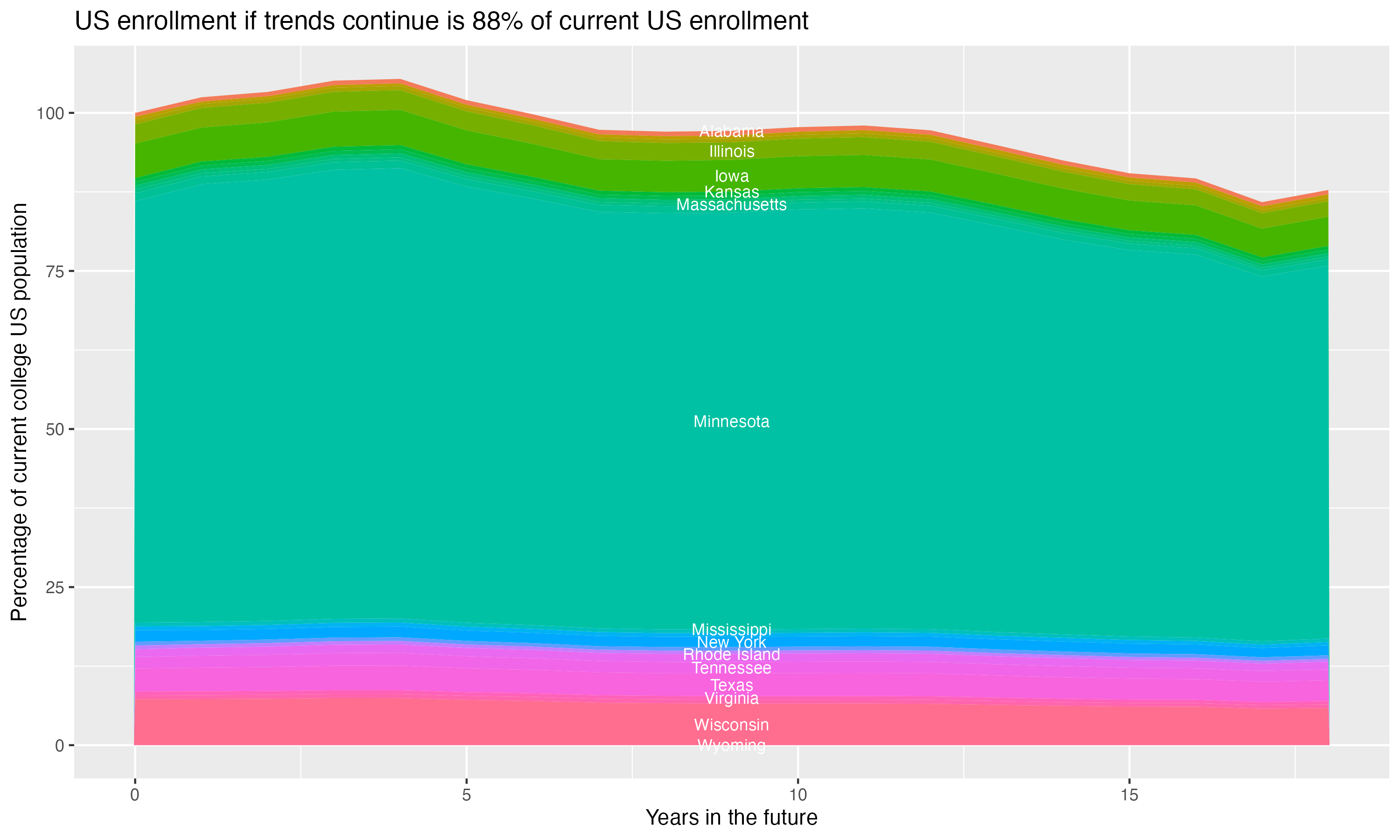 Stacked area plot showing trends if enrollment of 18 year olds per state stay constant; it will be 88percent of the current population.