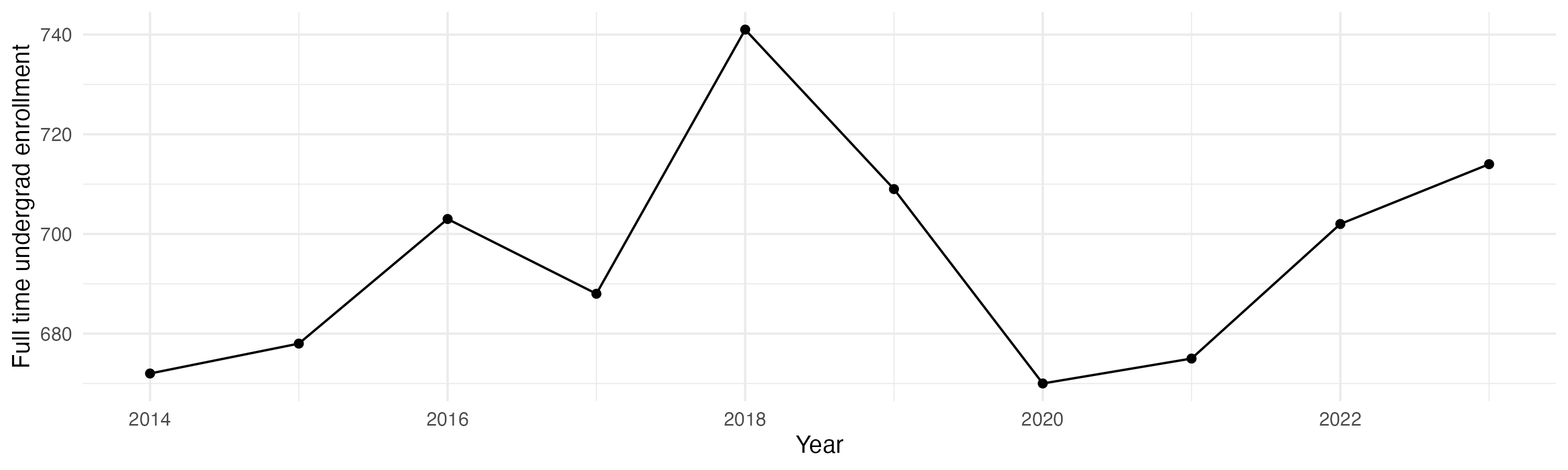 Line plot showing the the full time undergraduate enrollment over time