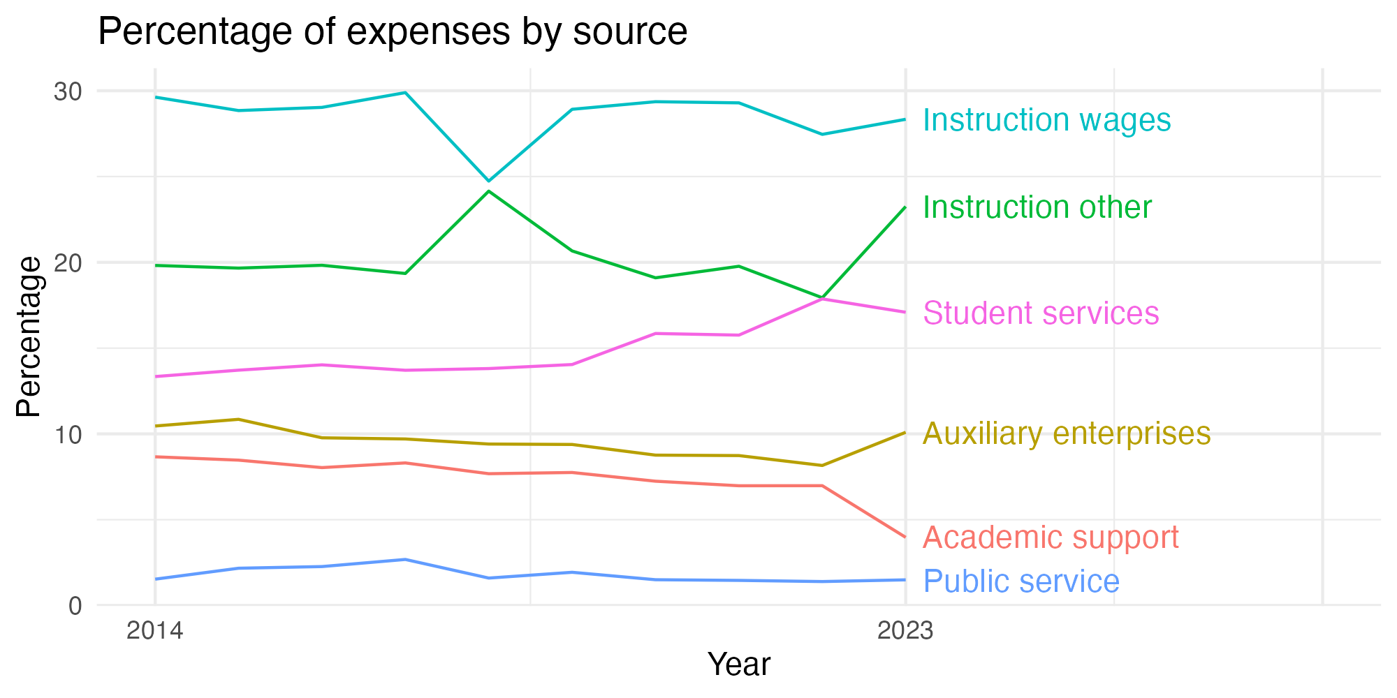 Line plot showing expenses by category over time.