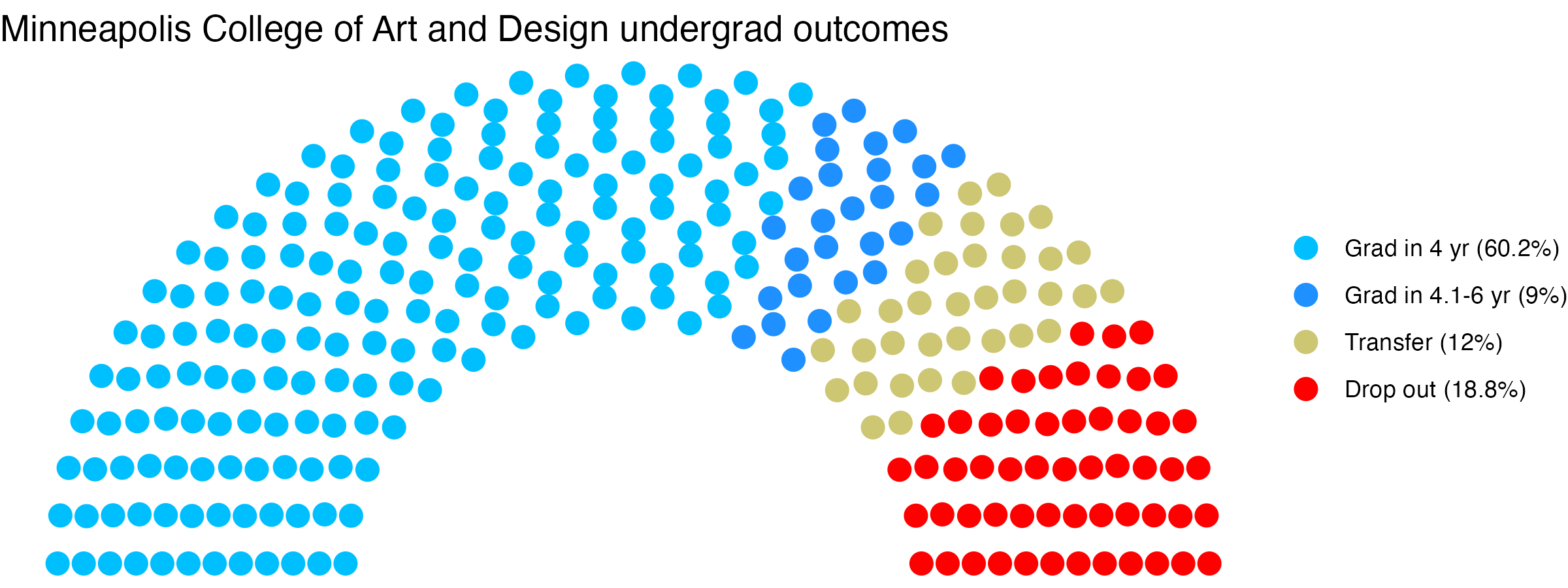 Parliament plot showing the outcomes for full time undergraduates