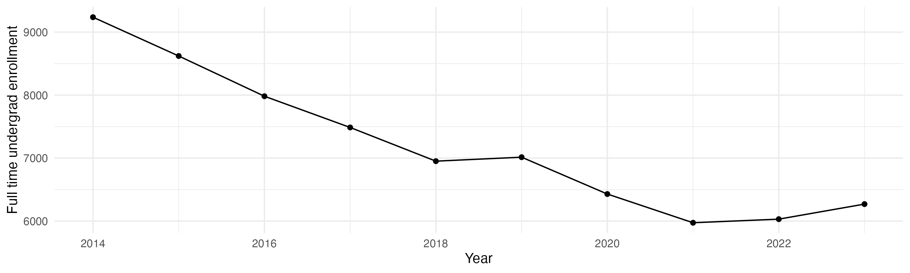 Line plot showing the the full time undergraduate enrollment over time