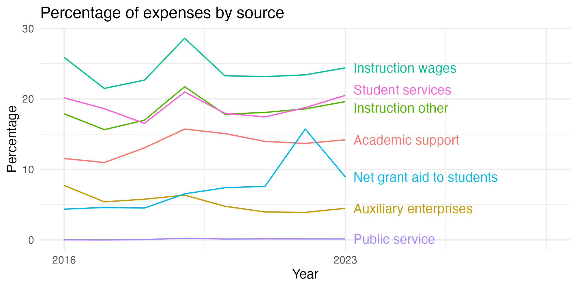 Line plot showing expenses by category over time.