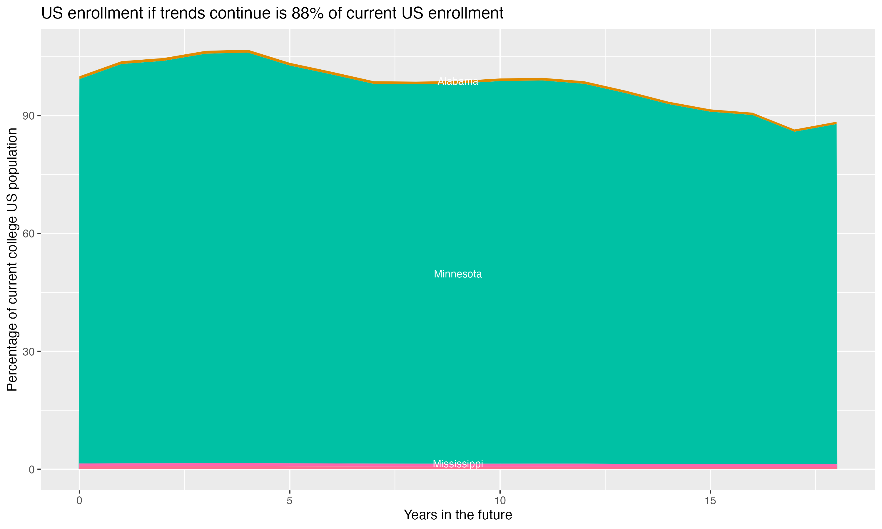 Stacked area plot showing trends if enrollment of 18 year olds per state stay constant; it will be 88percent of the current population.
