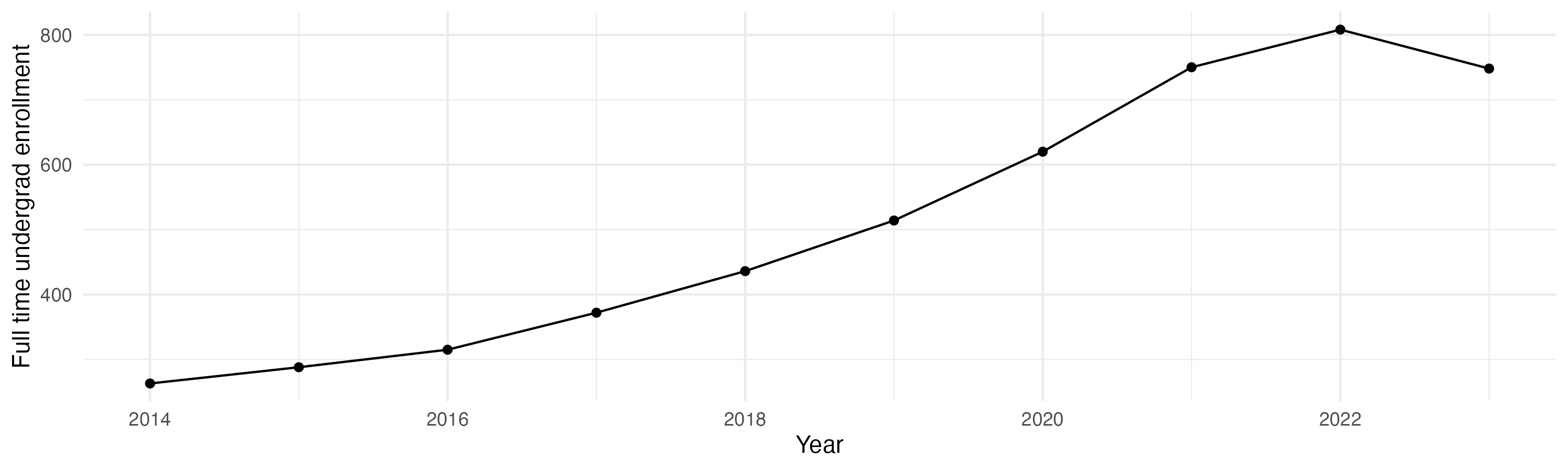 Line plot showing the the full time undergraduate enrollment over time