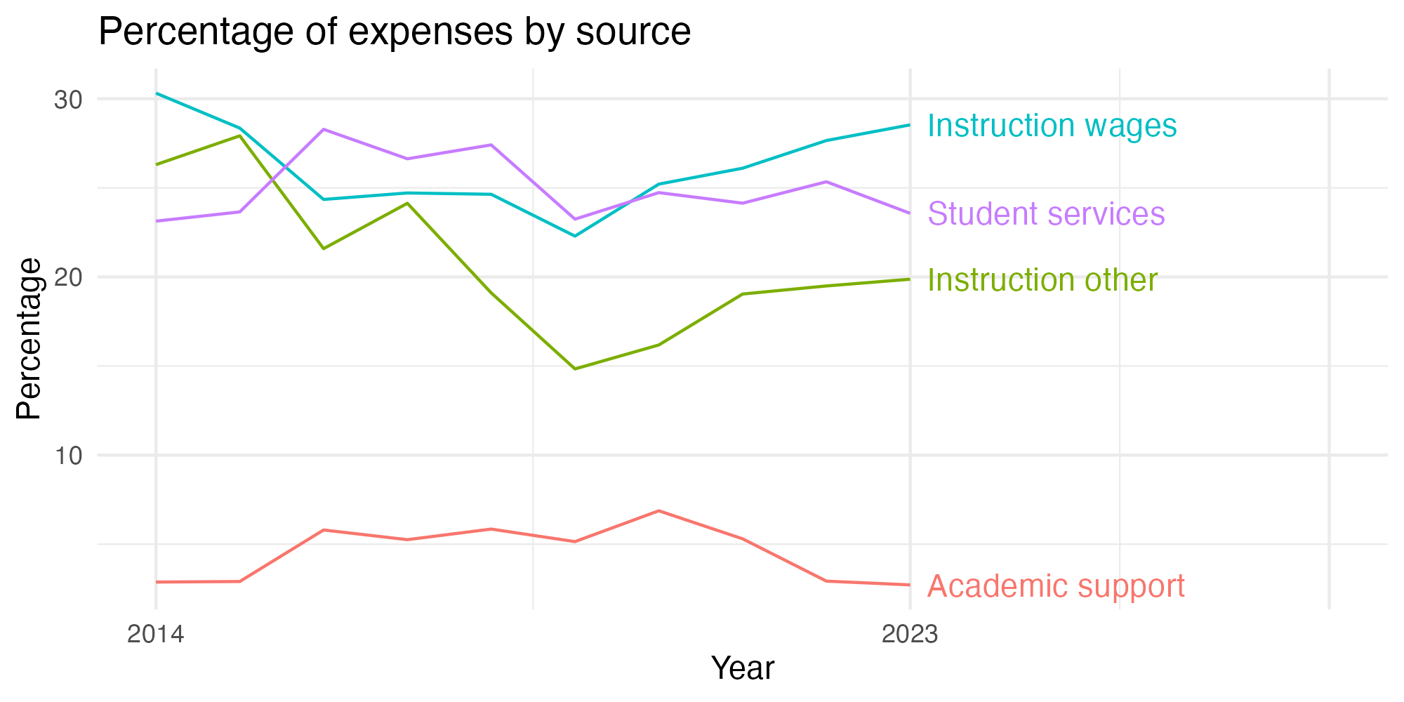 Line plot showing expenses by category over time.
