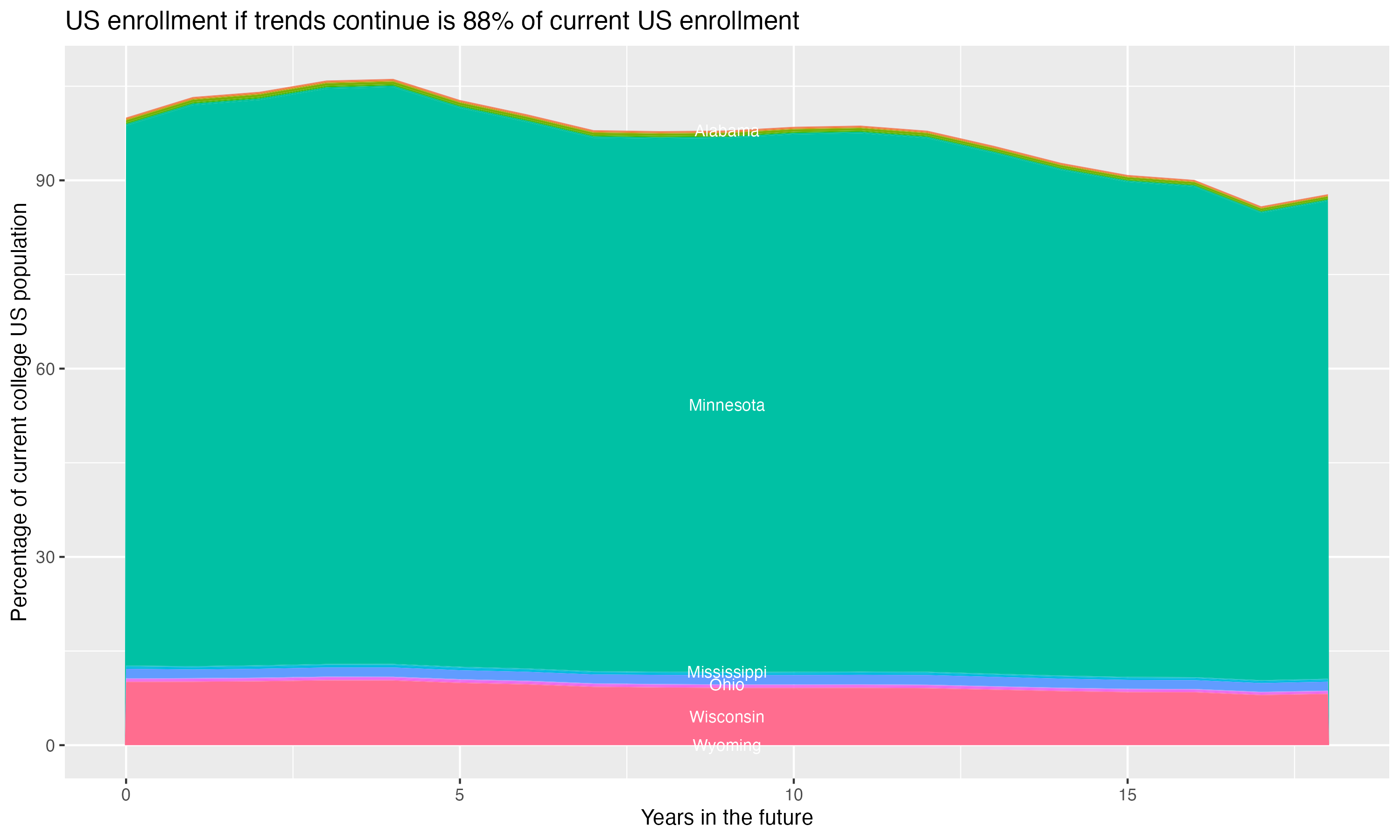 Stacked area plot showing trends if enrollment of 18 year olds per state stay constant; it will be 88percent of the current population.