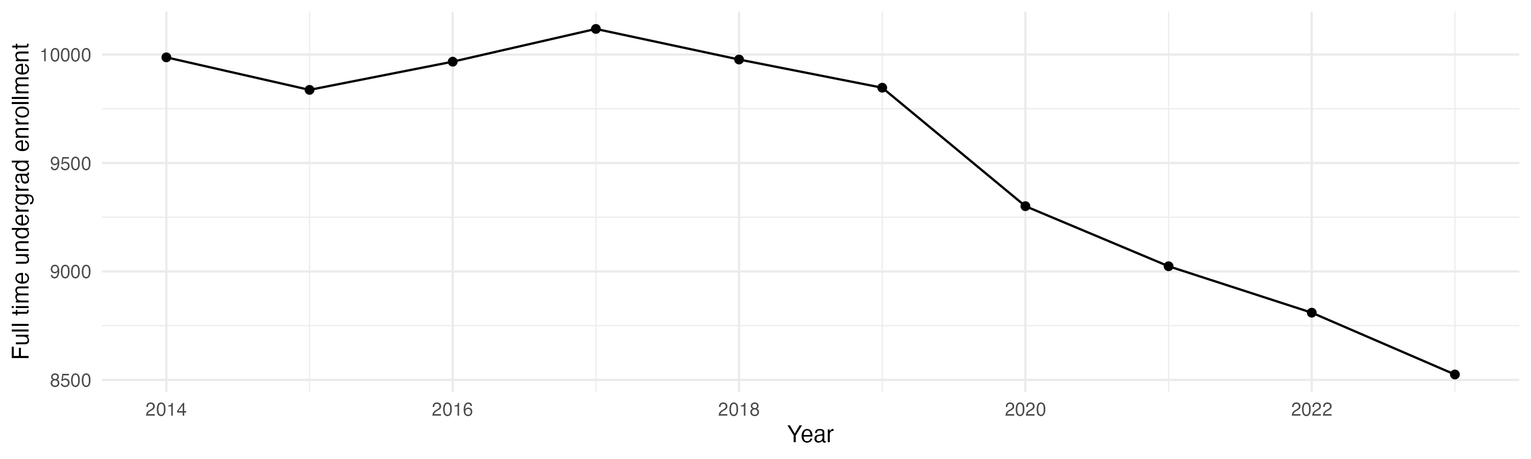 Line plot showing the the full time undergraduate enrollment over time