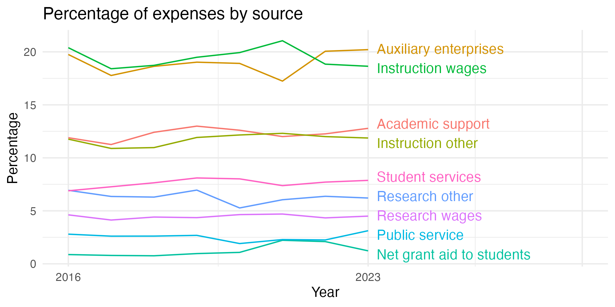 Line plot showing expenses by category over time.