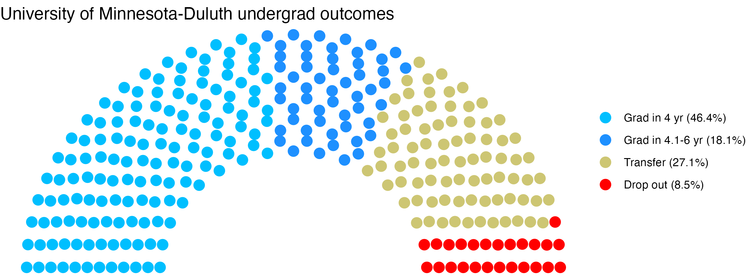 Parliament plot showing the outcomes for full time undergraduates