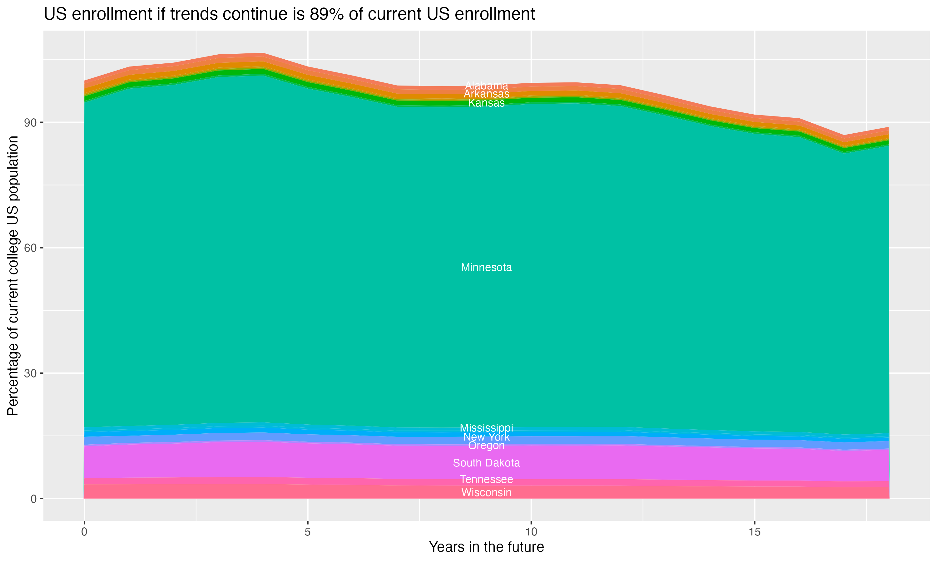 Stacked area plot showing trends if enrollment of 18 year olds per state stay constant; it will be 89percent of the current population.