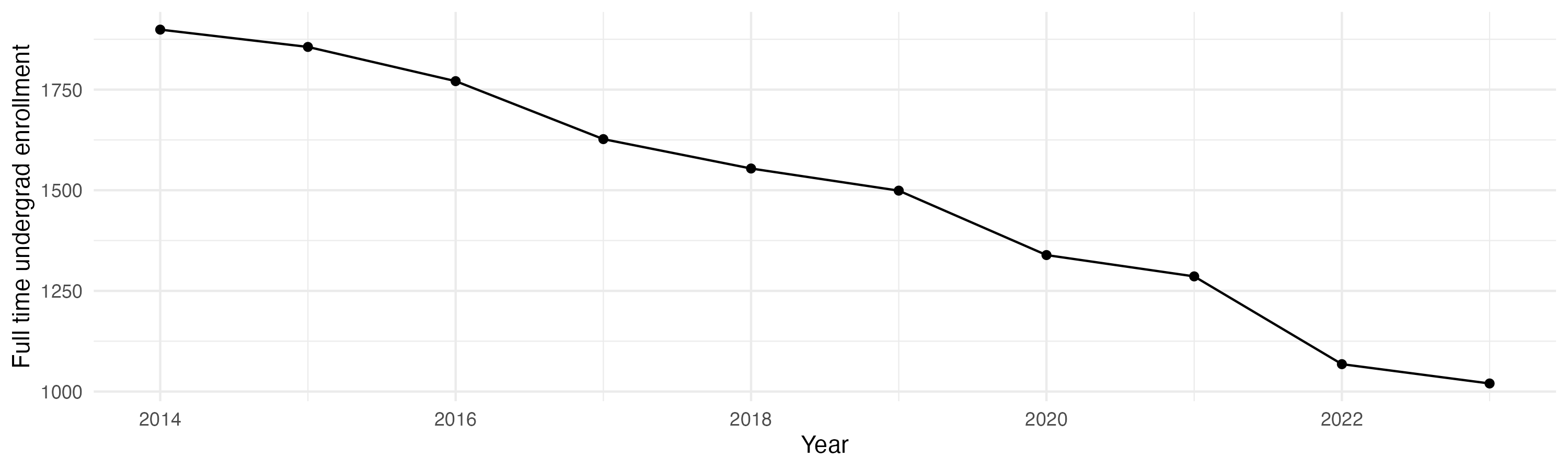 Line plot showing the the full time undergraduate enrollment over time