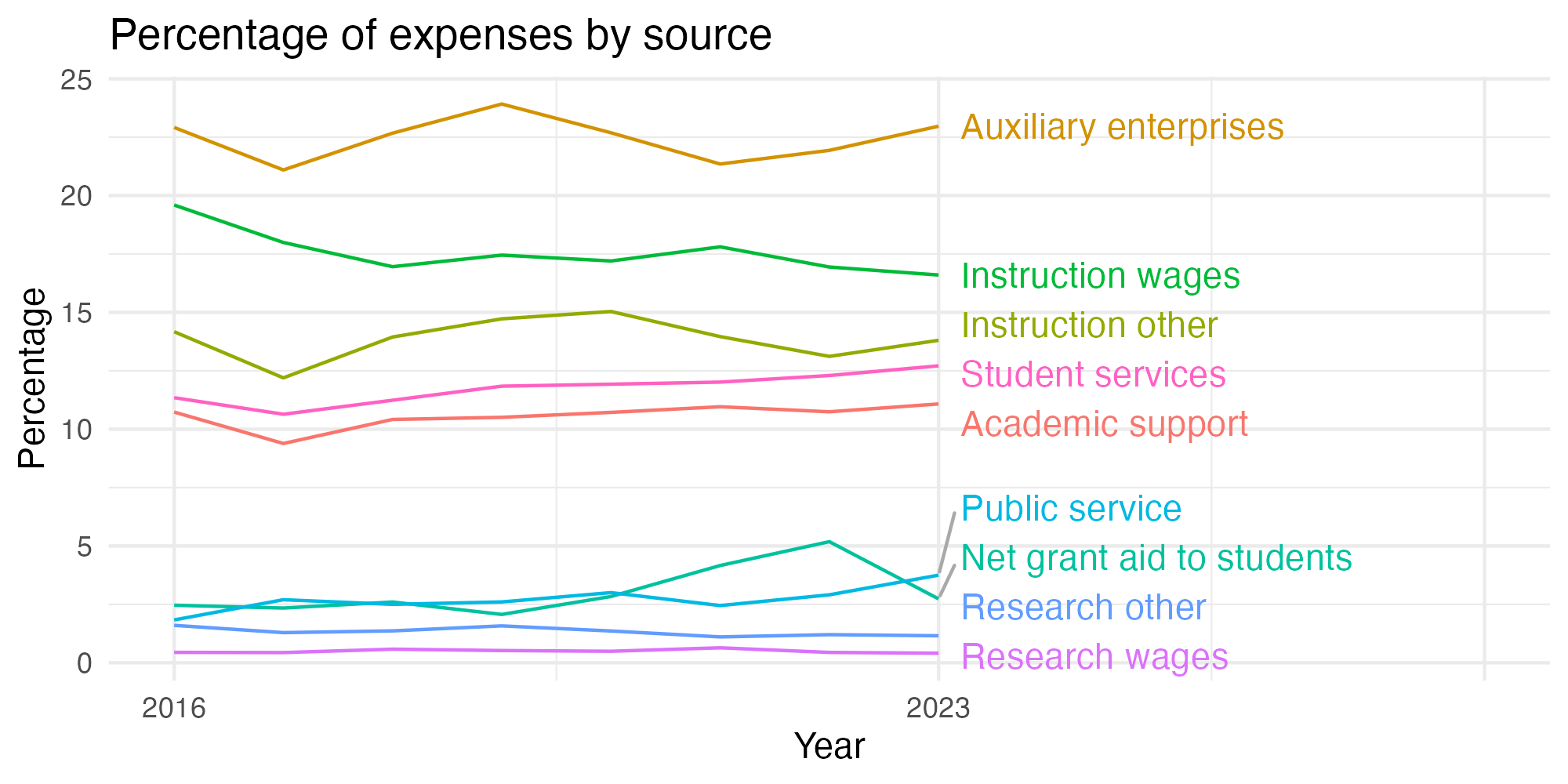 Line plot showing expenses by category over time.