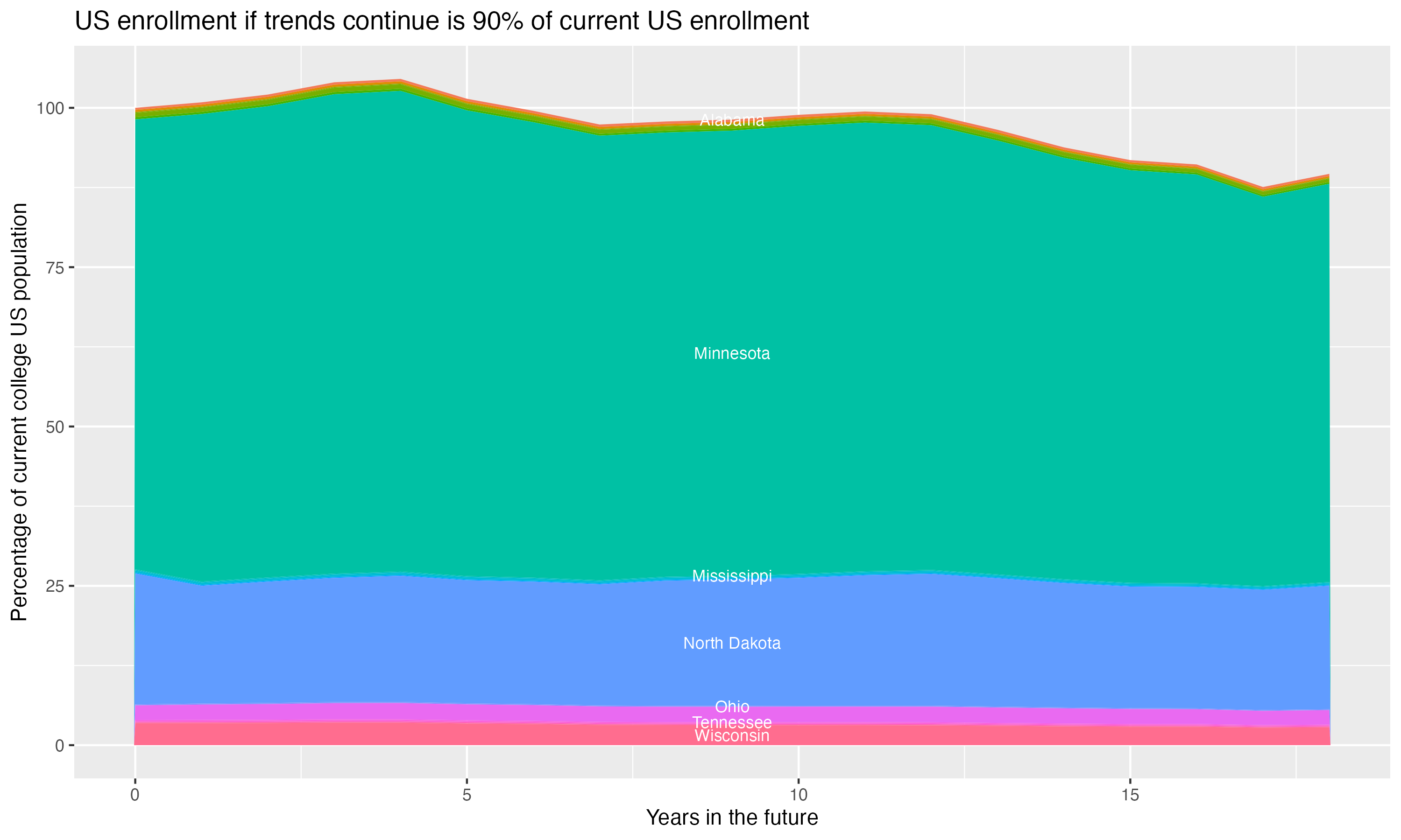 Stacked area plot showing trends if enrollment of 18 year olds per state stay constant; it will be 90percent of the current population.