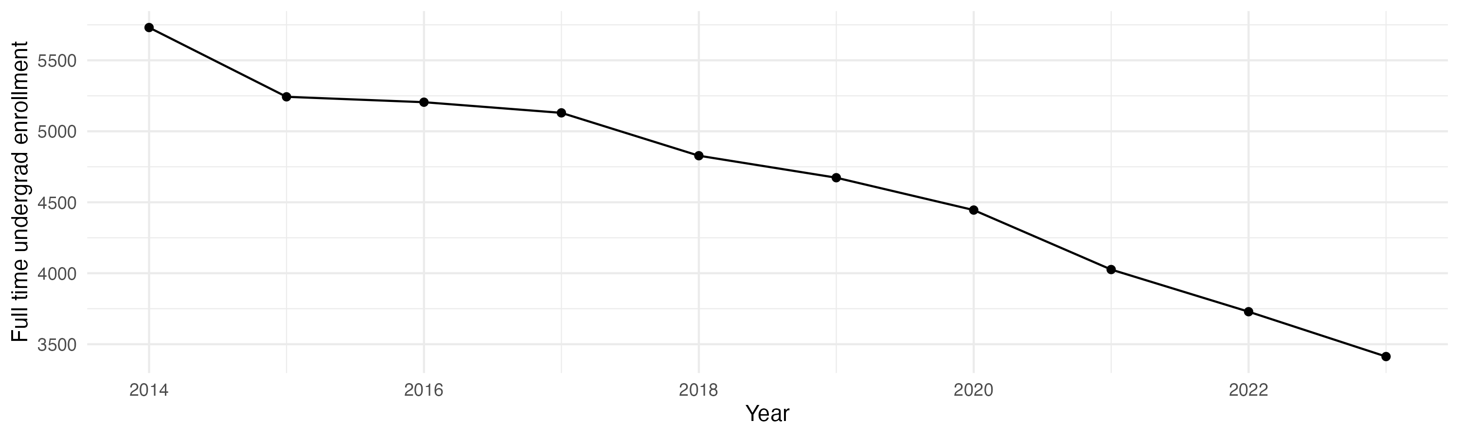Line plot showing the the full time undergraduate enrollment over time
