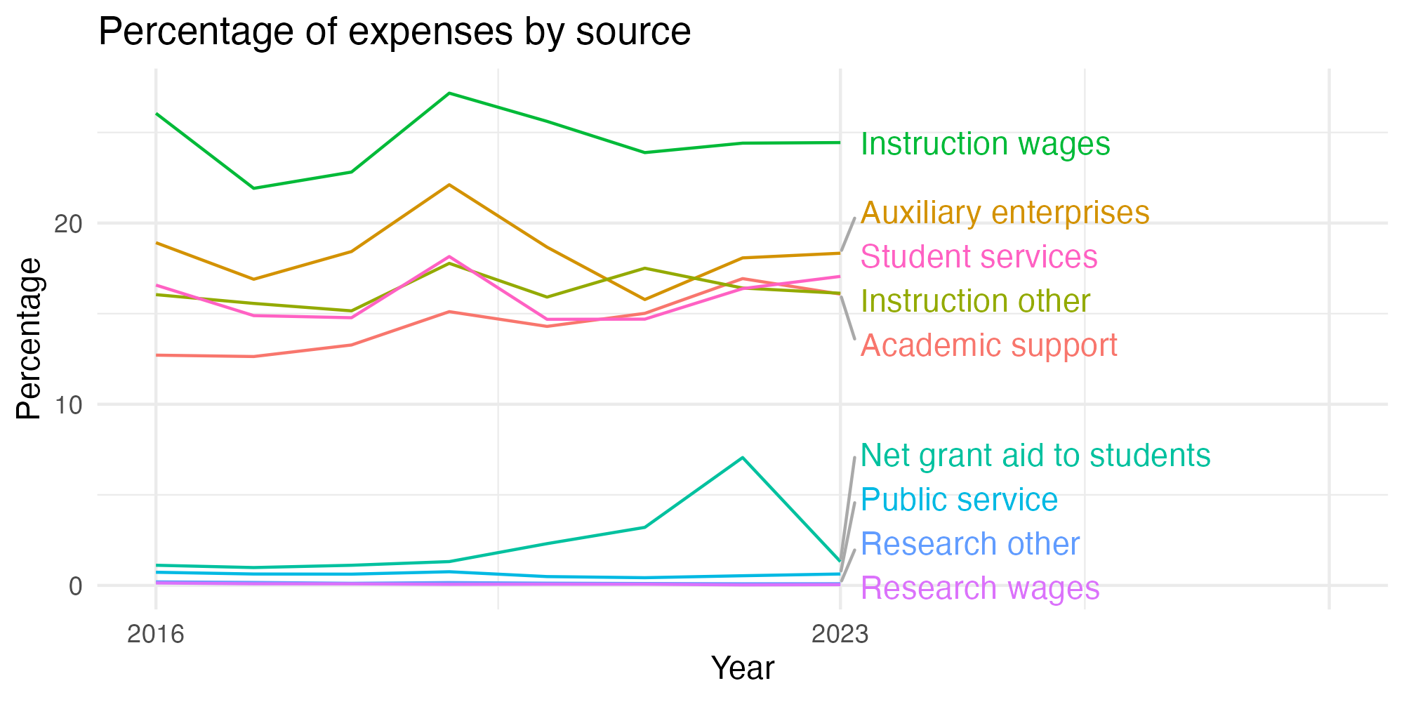 Line plot showing expenses by category over time.