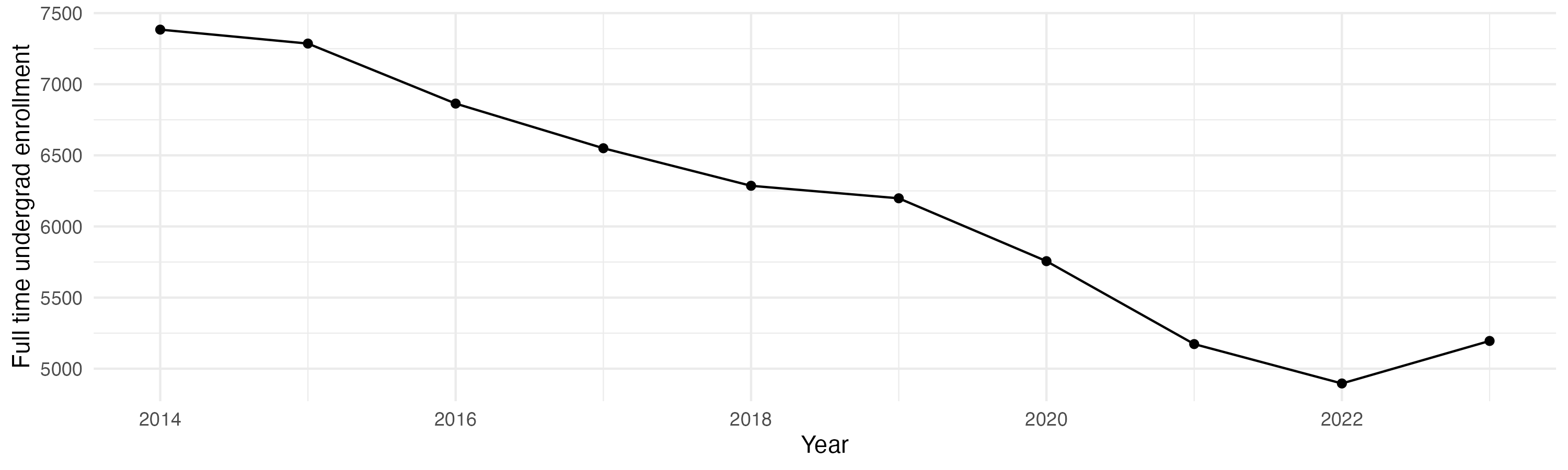 Line plot showing the the full time undergraduate enrollment over time