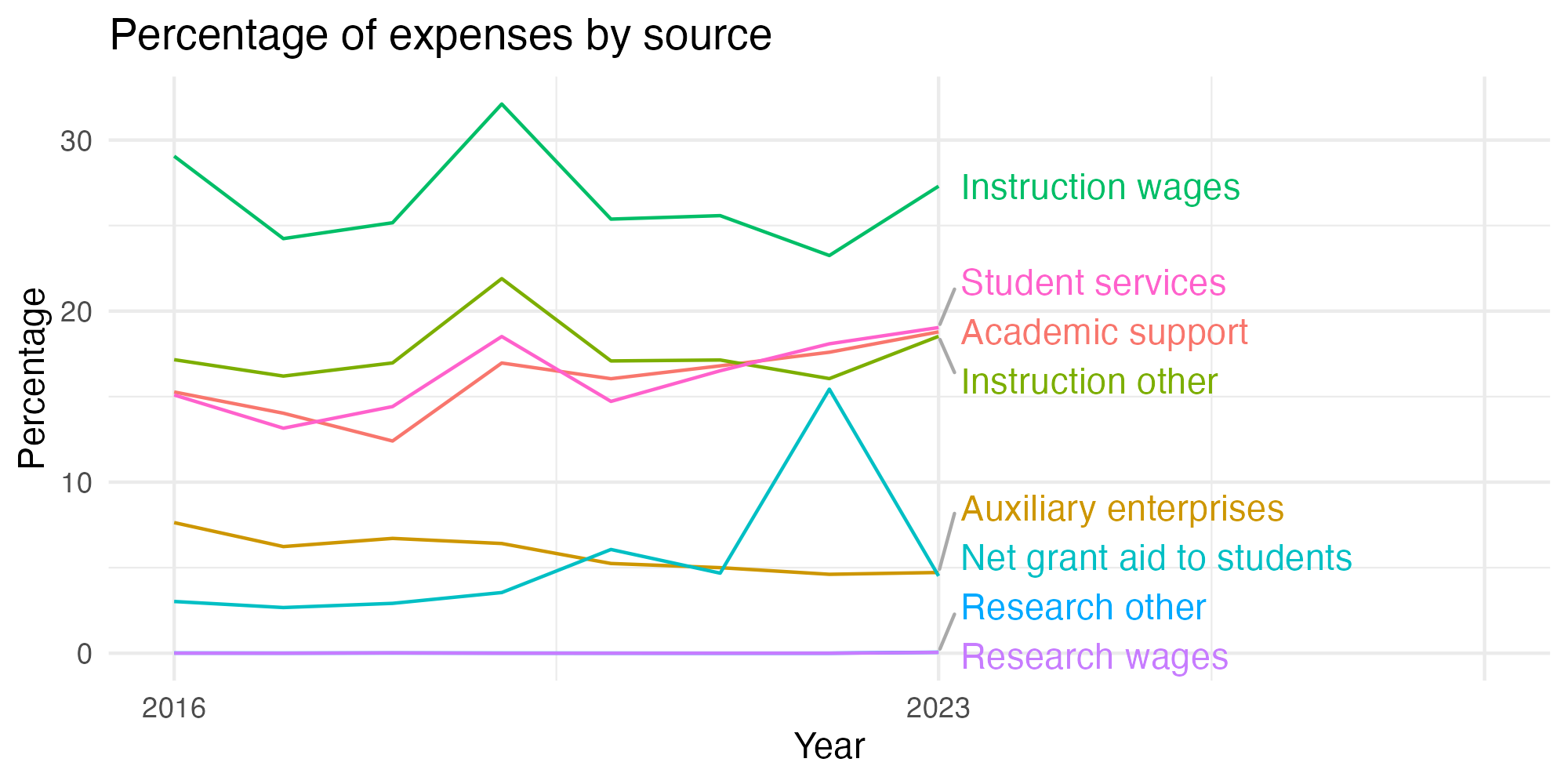 Line plot showing expenses by category over time.