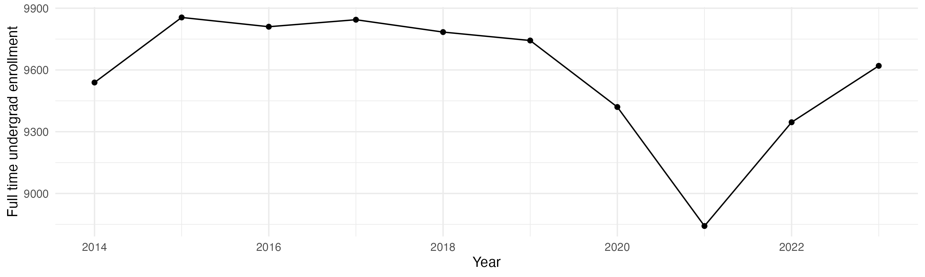 Line plot showing the the full time undergraduate enrollment over time