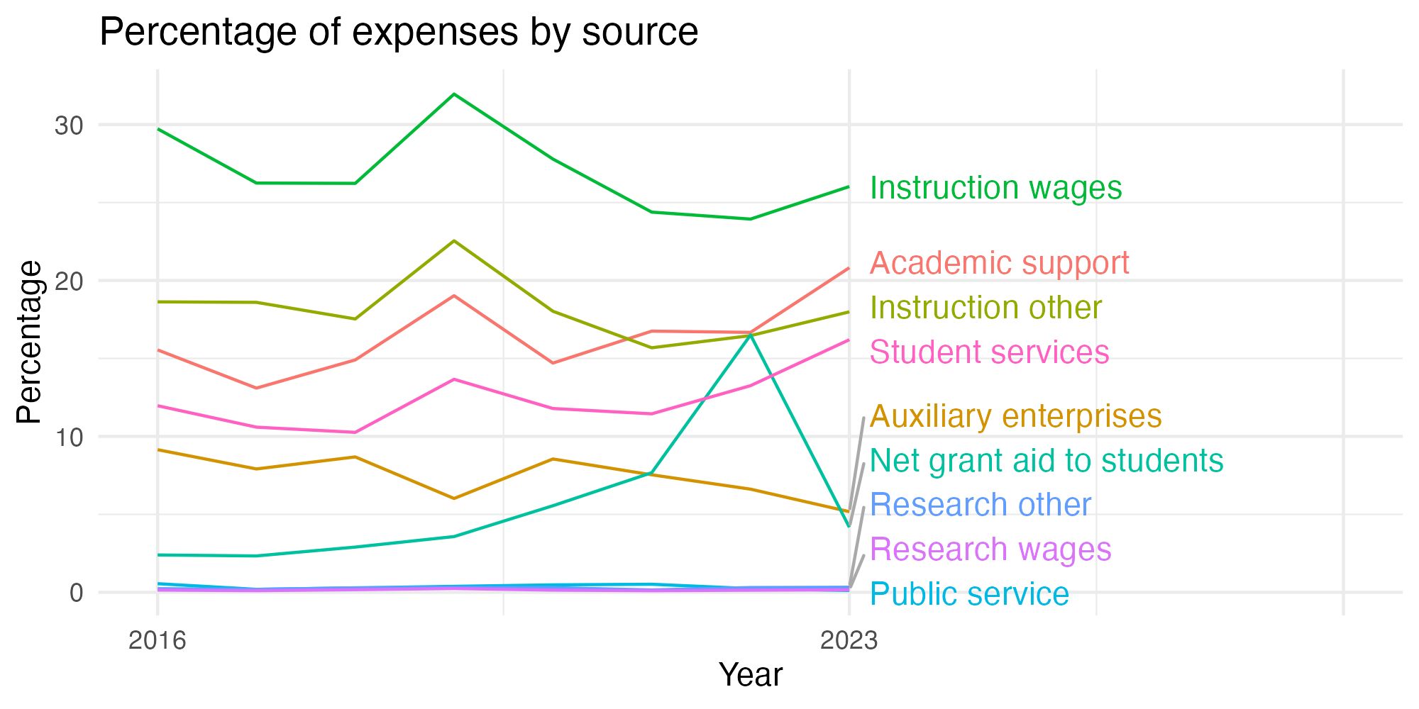 Line plot showing expenses by category over time.