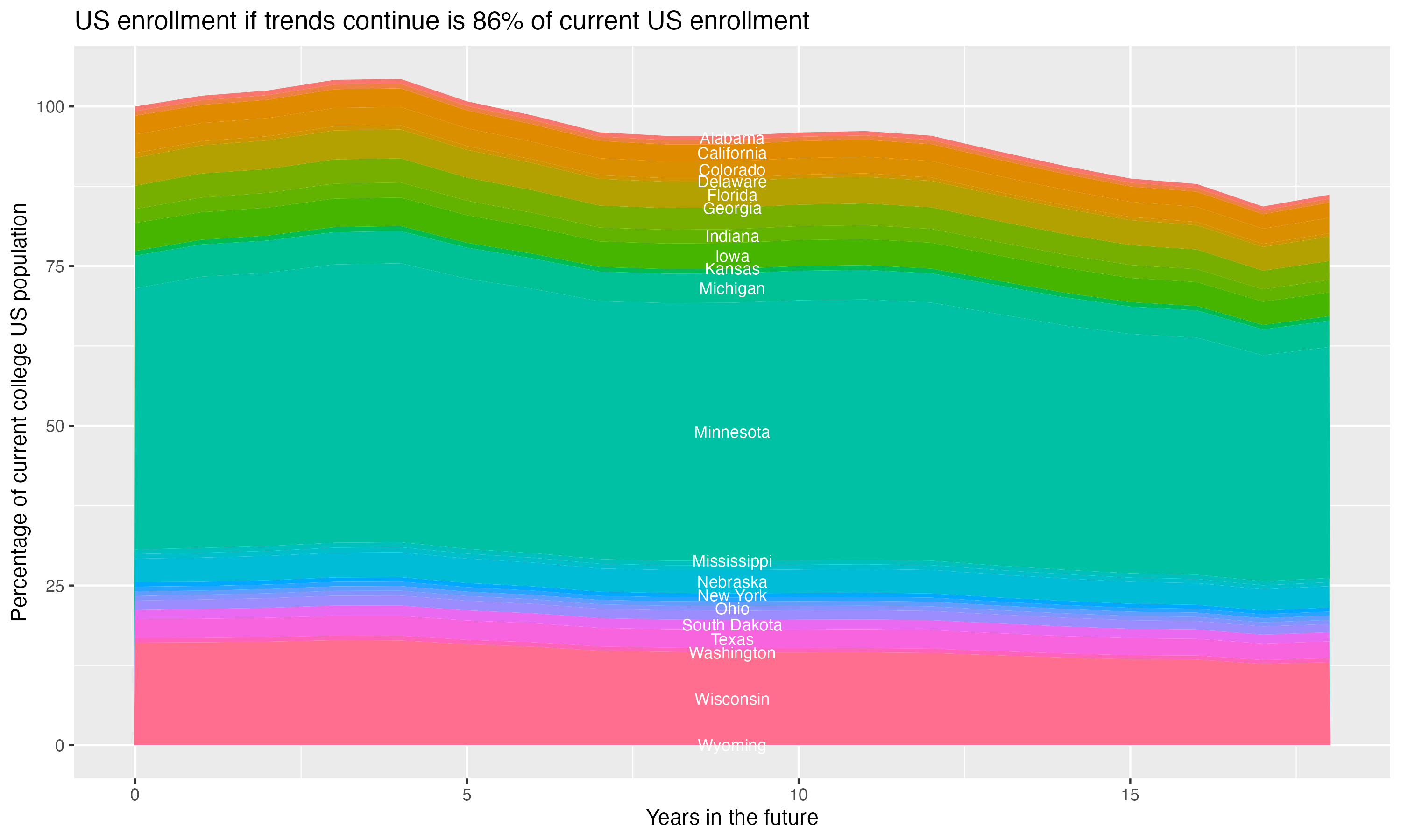 Stacked area plot showing trends if enrollment of 18 year olds per state stay constant; it will be 86percent of the current population.
