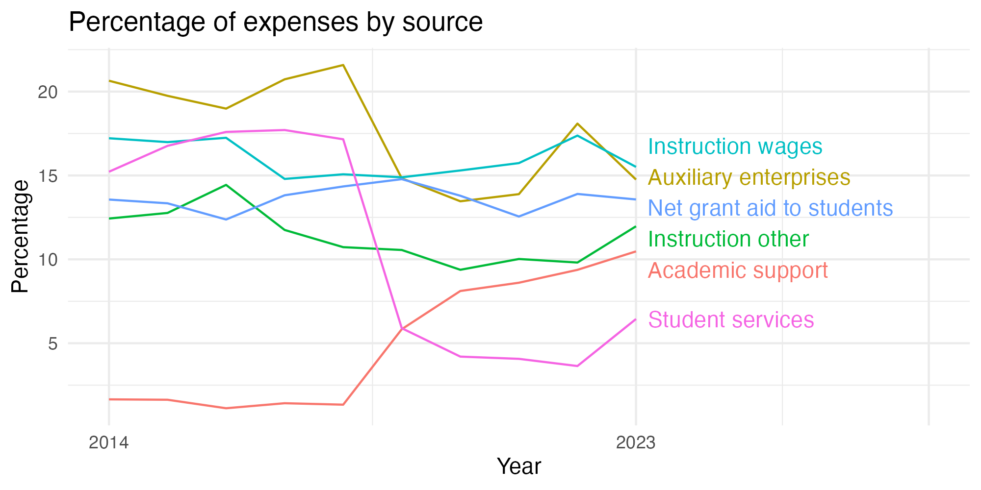 Line plot showing expenses by category over time.