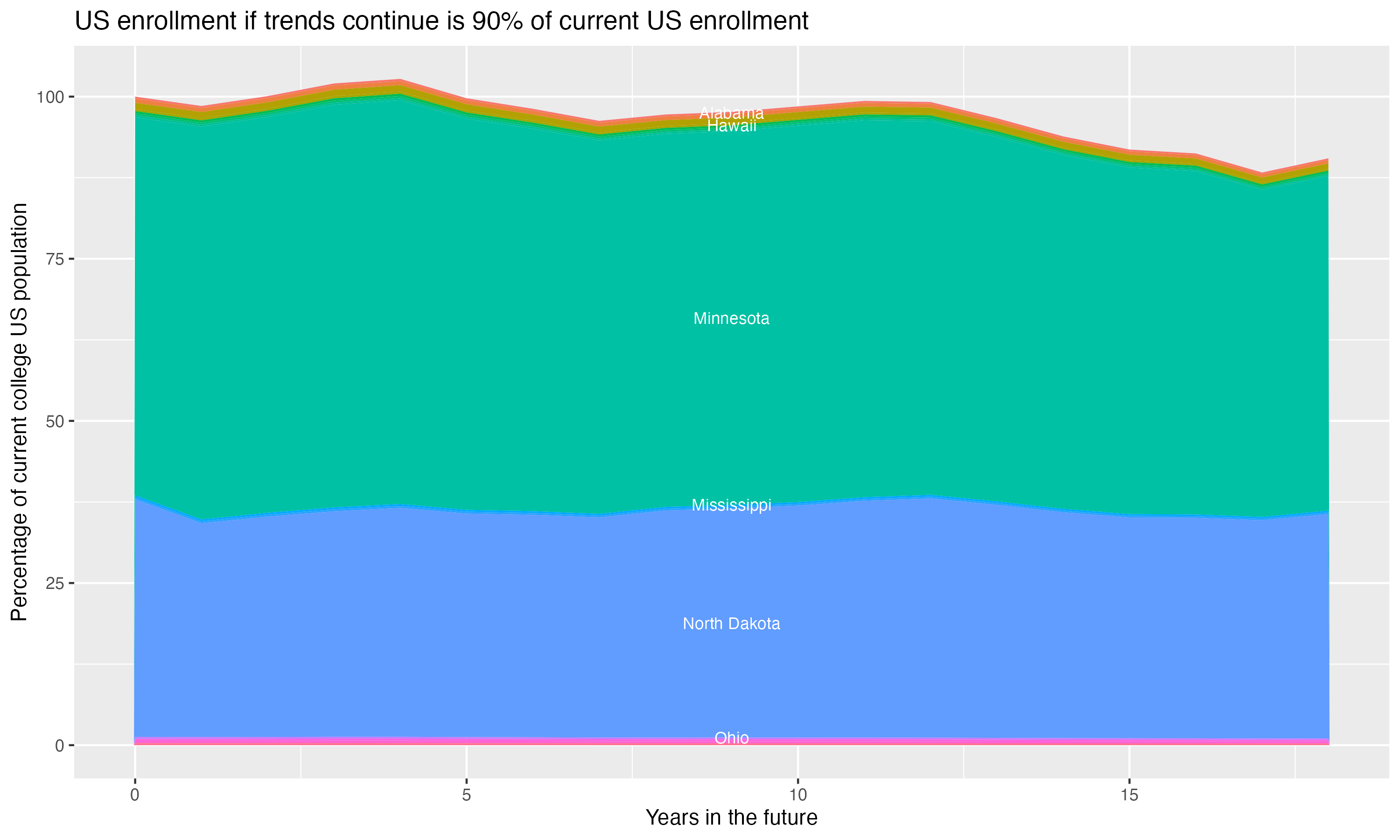 Stacked area plot showing trends if enrollment of 18 year olds per state stay constant; it will be 90percent of the current population.