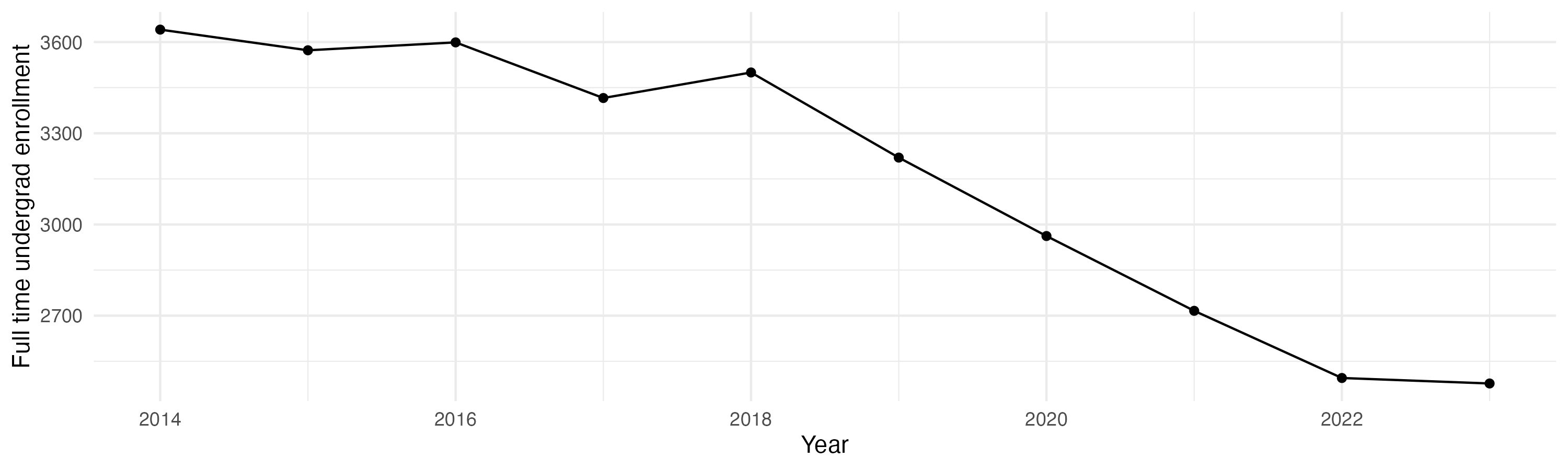 Line plot showing the the full time undergraduate enrollment over time