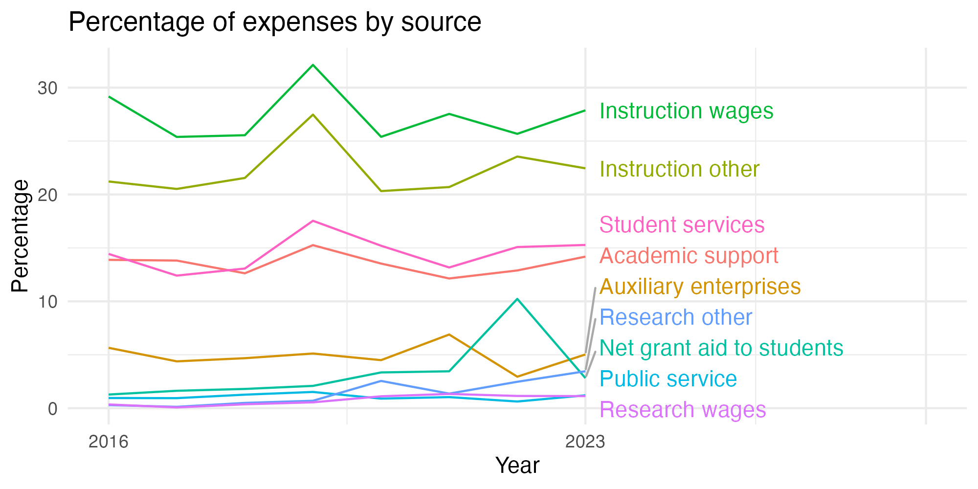 Line plot showing expenses by category over time.