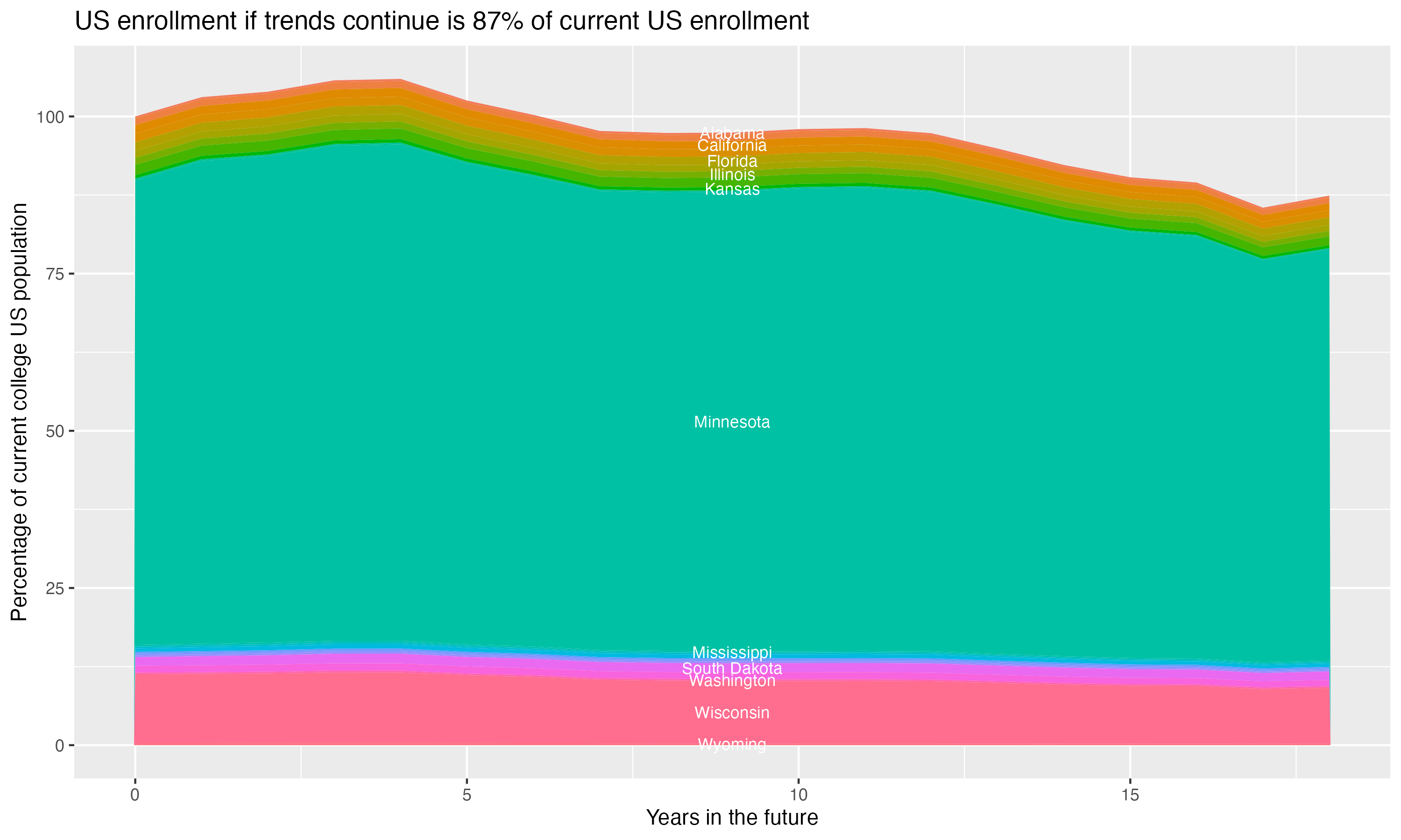 Stacked area plot showing trends if enrollment of 18 year olds per state stay constant; it will be 87percent of the current population.
