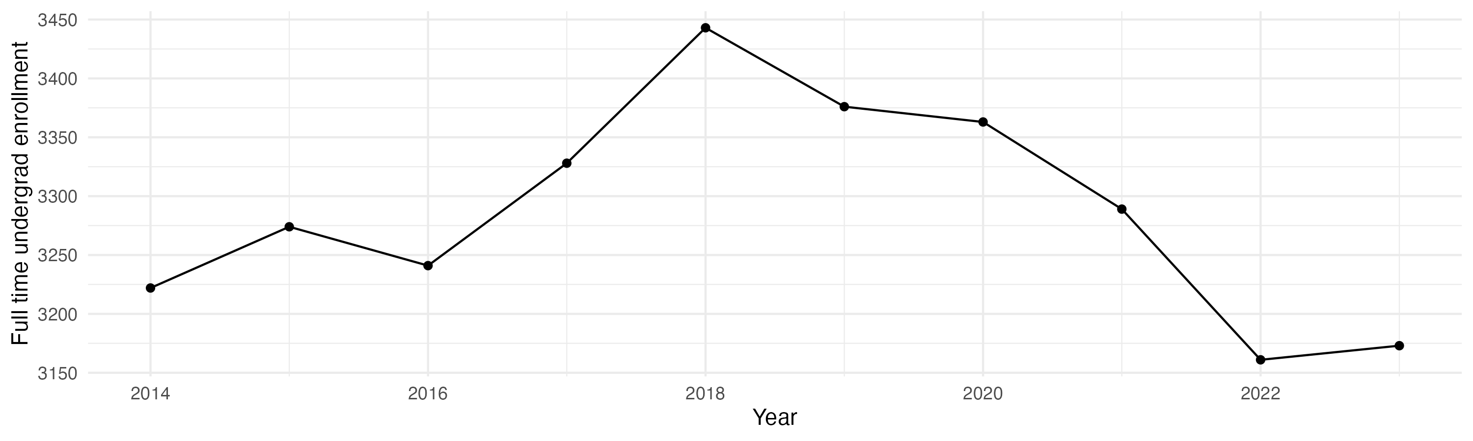 Line plot showing the the full time undergraduate enrollment over time