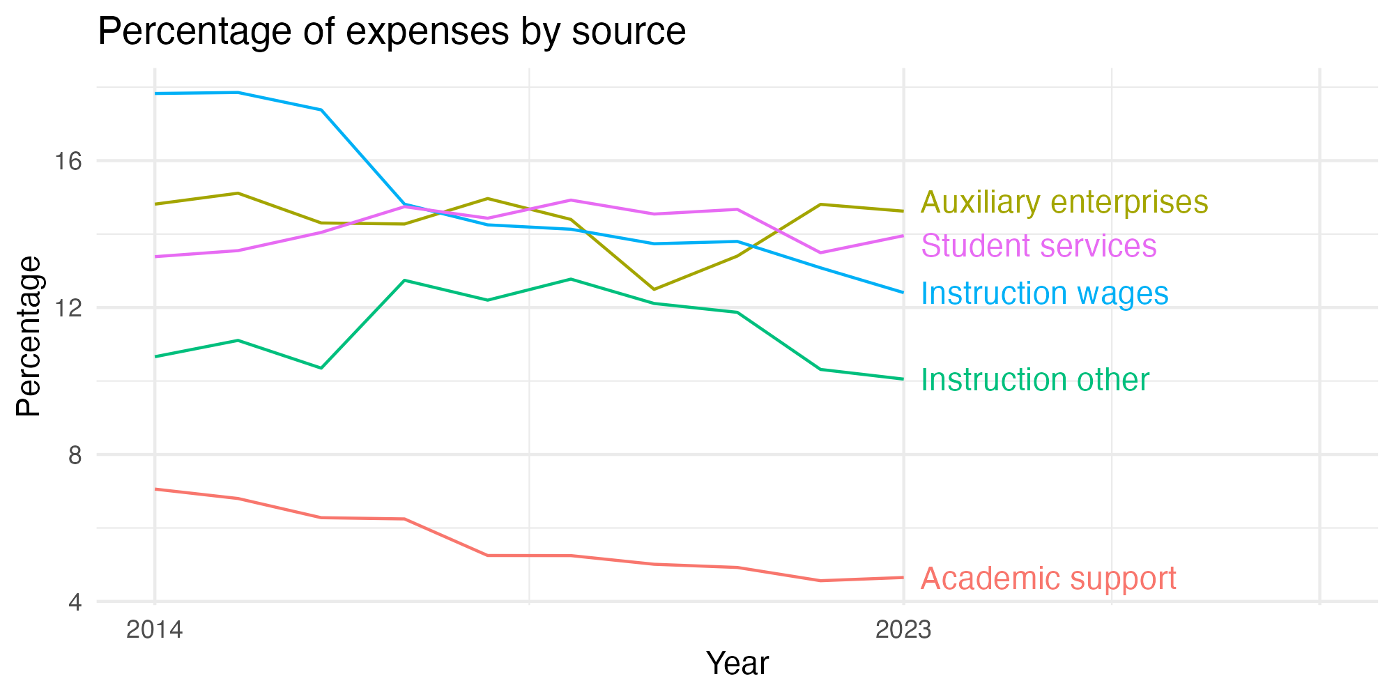 Line plot showing expenses by category over time.