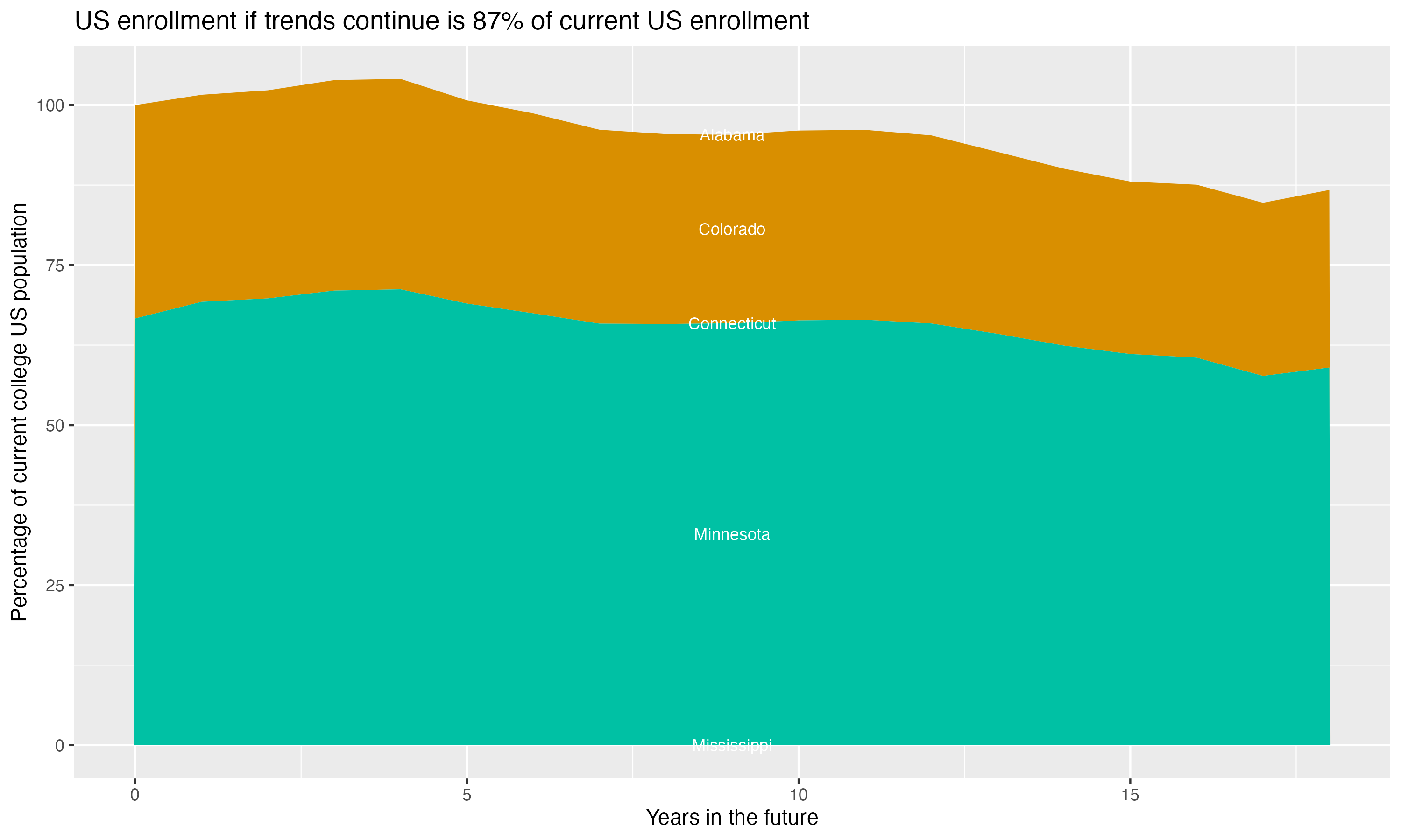 Stacked area plot showing trends if enrollment of 18 year olds per state stay constant; it will be 87percent of the current population.