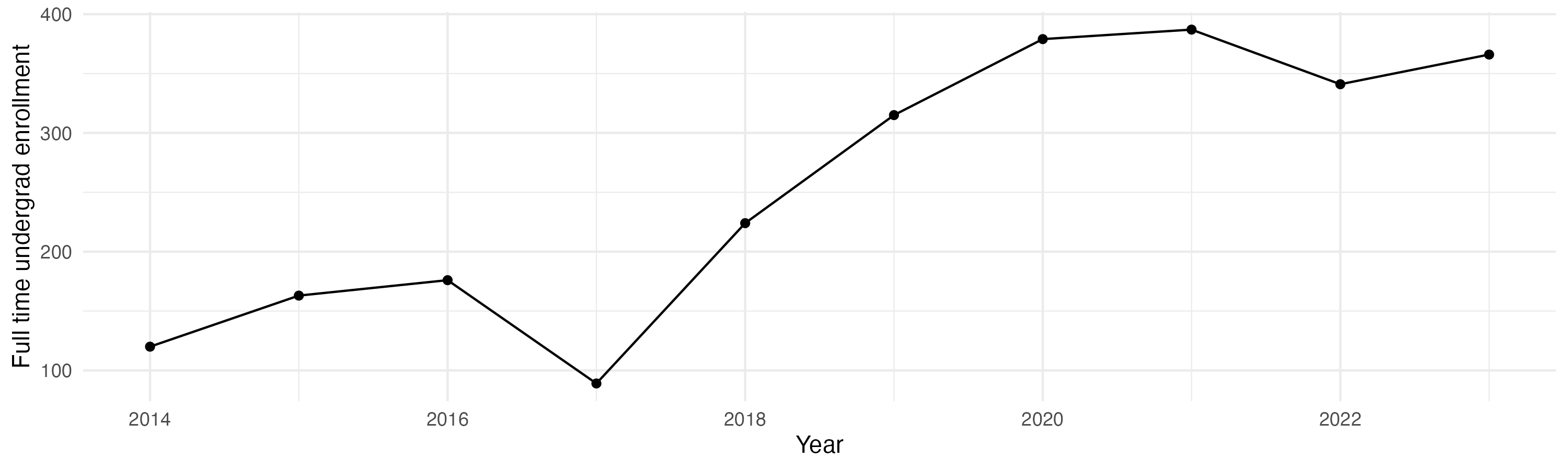 Line plot showing the the full time undergraduate enrollment over time