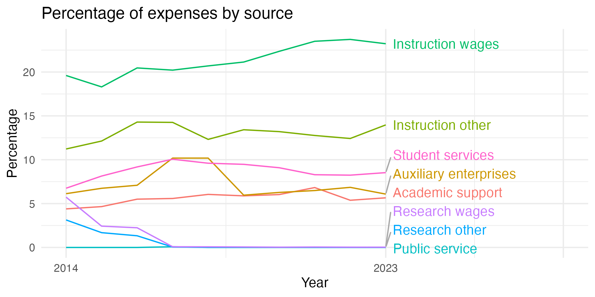 Line plot showing expenses by category over time.