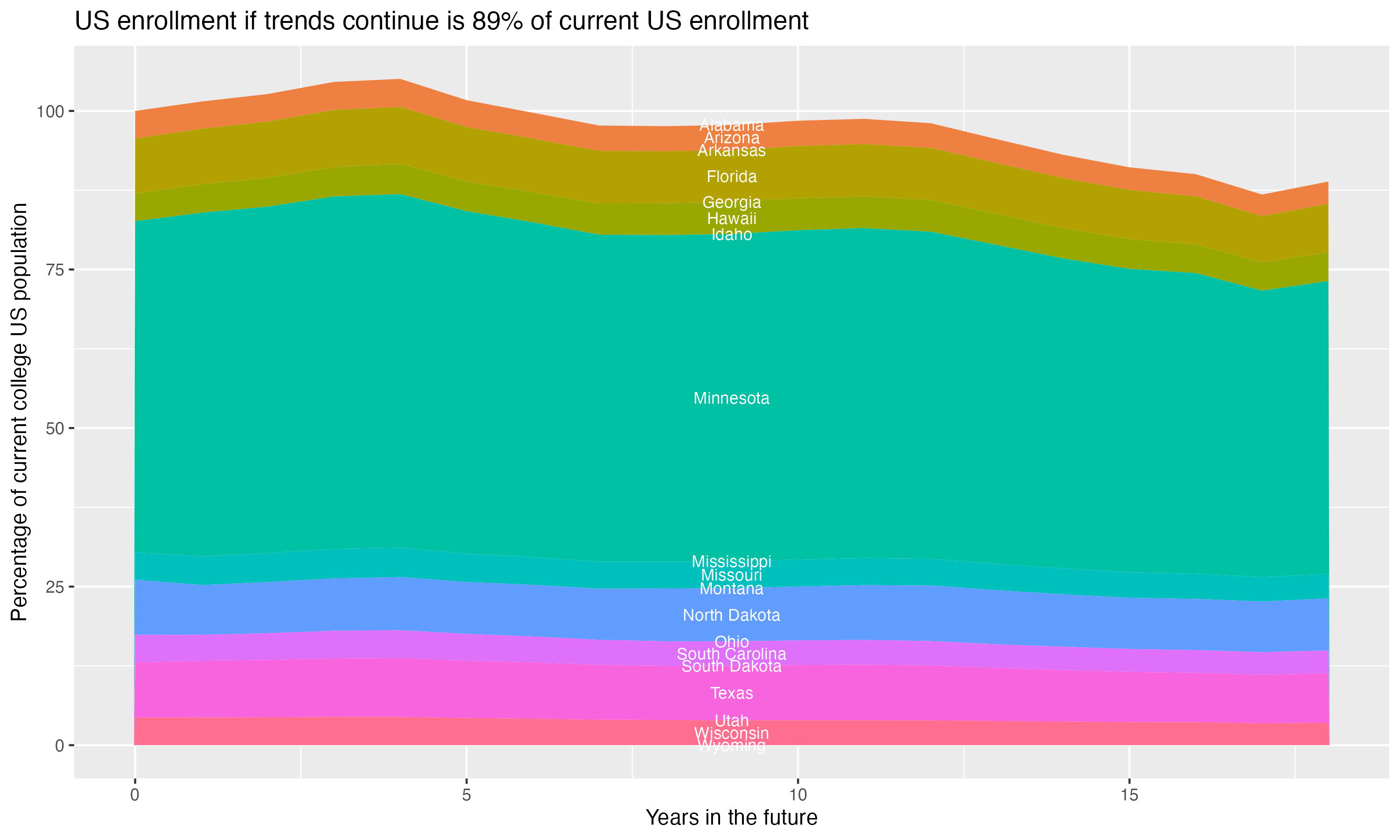 Stacked area plot showing trends if enrollment of 18 year olds per state stay constant; it will be 89percent of the current population.