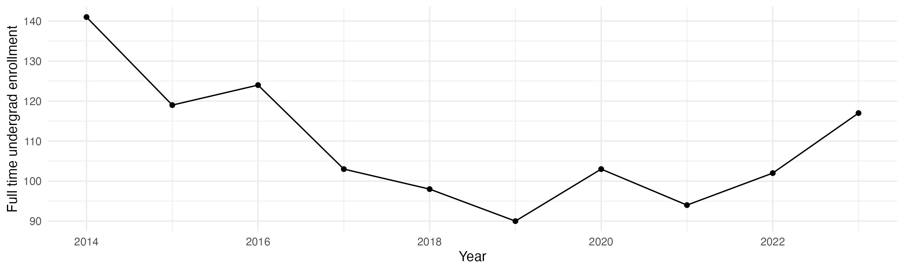 Line plot showing the the full time undergraduate enrollment over time