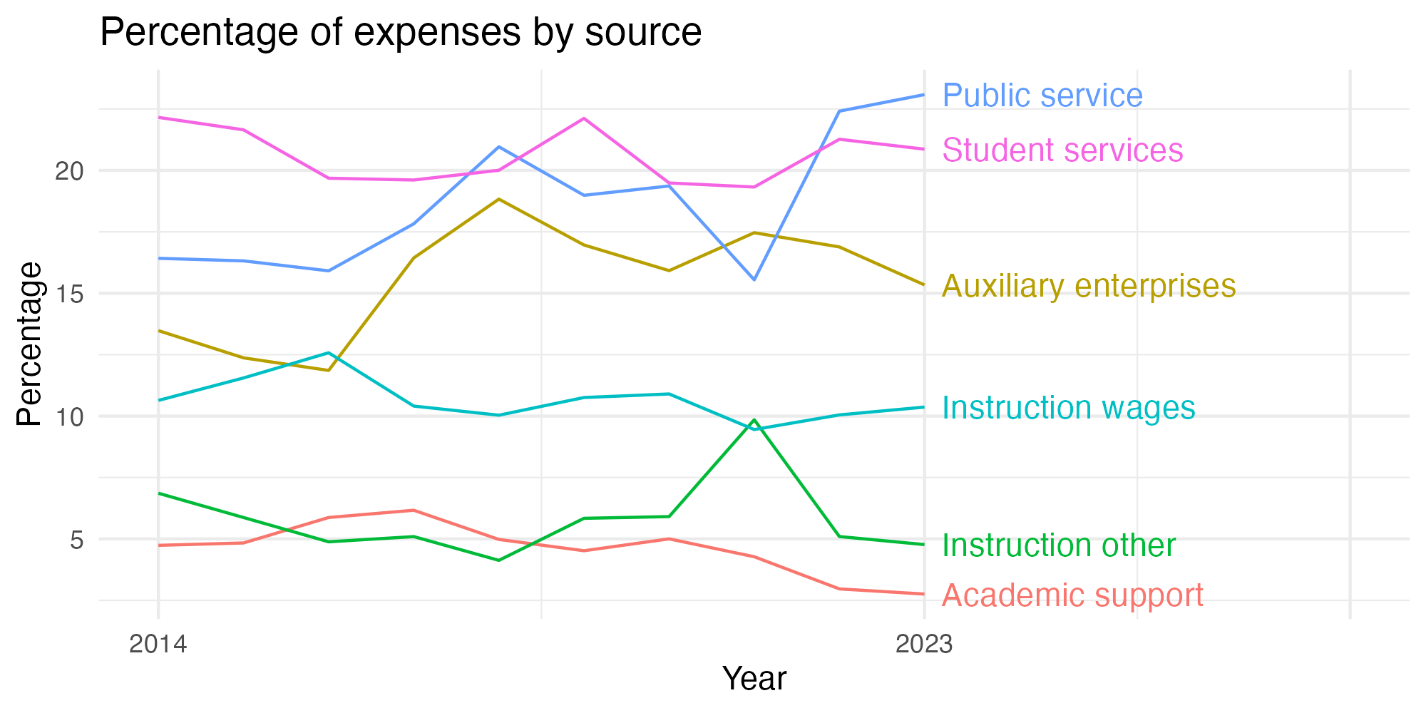 Line plot showing expenses by category over time.