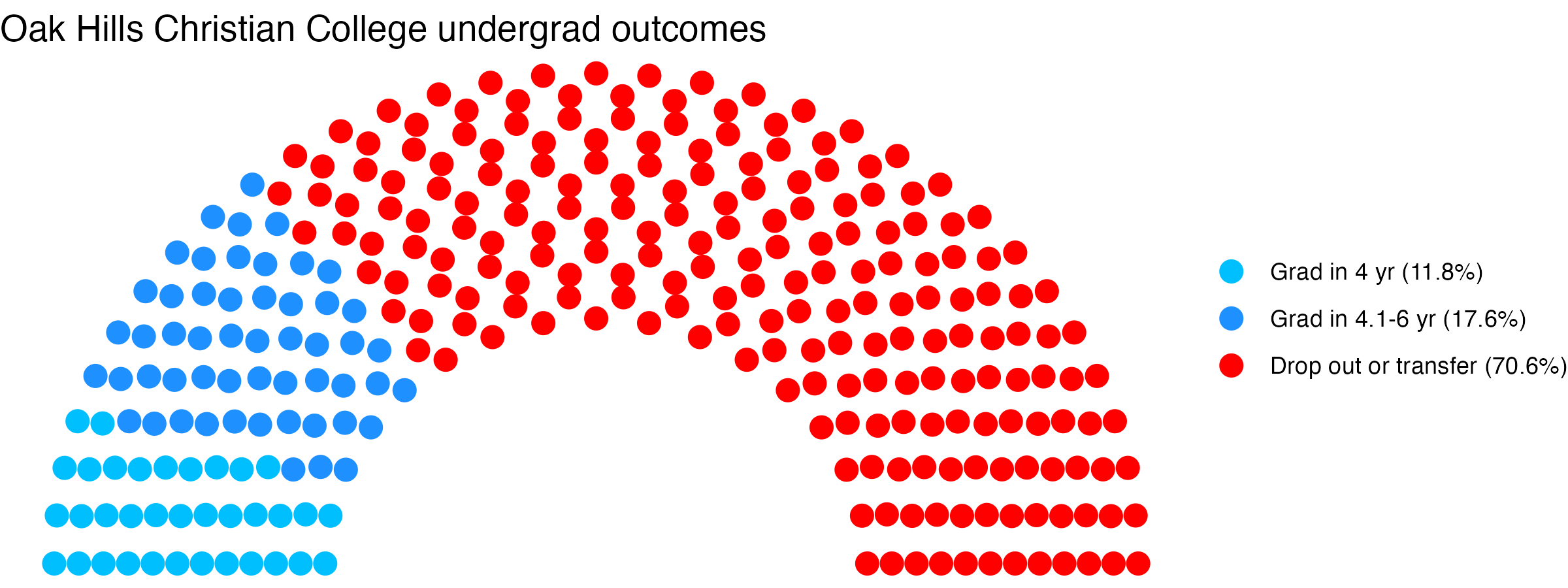 Parliament plot showing the outcomes for full time undergraduates