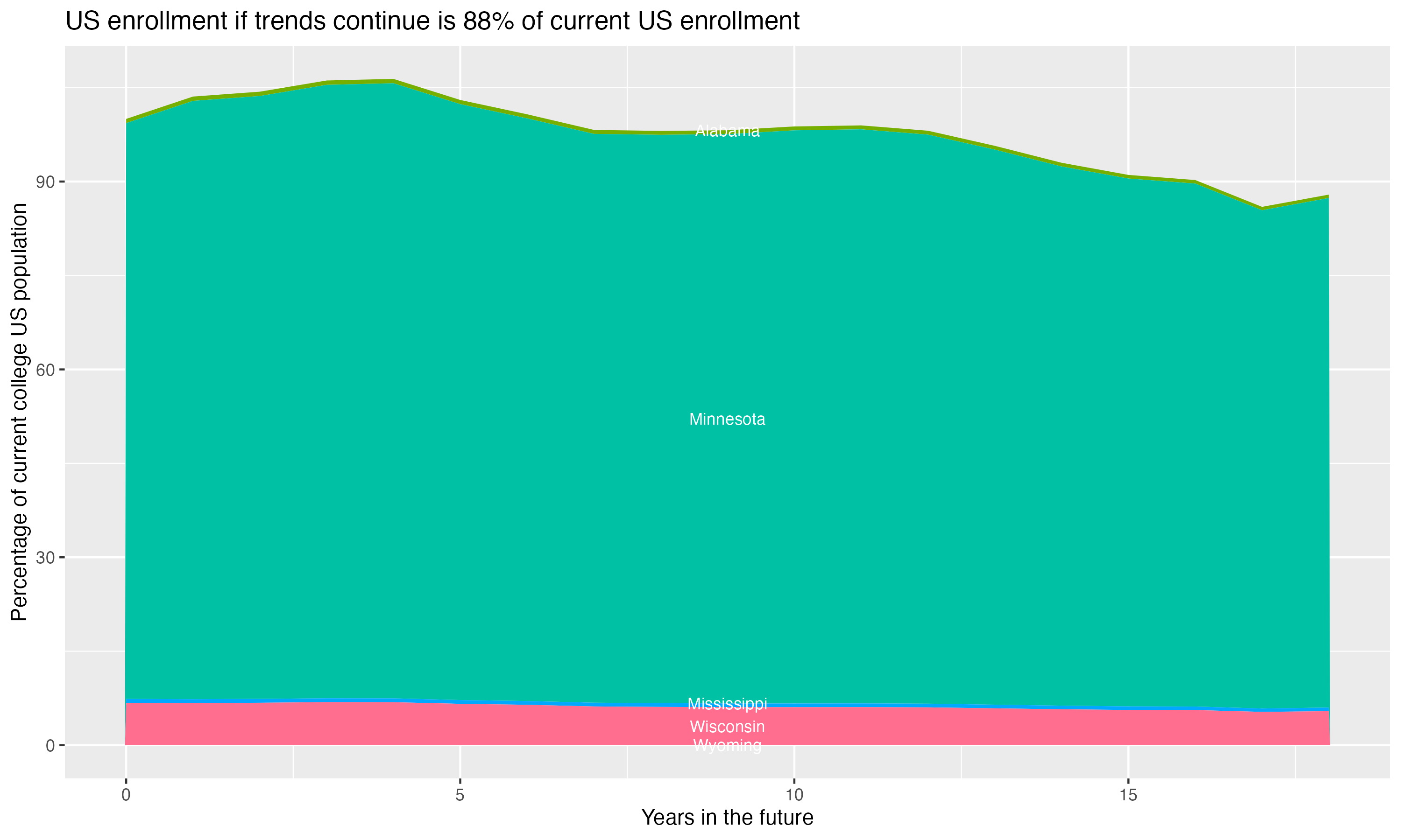 Stacked area plot showing trends if enrollment of 18 year olds per state stay constant; it will be 88percent of the current population.