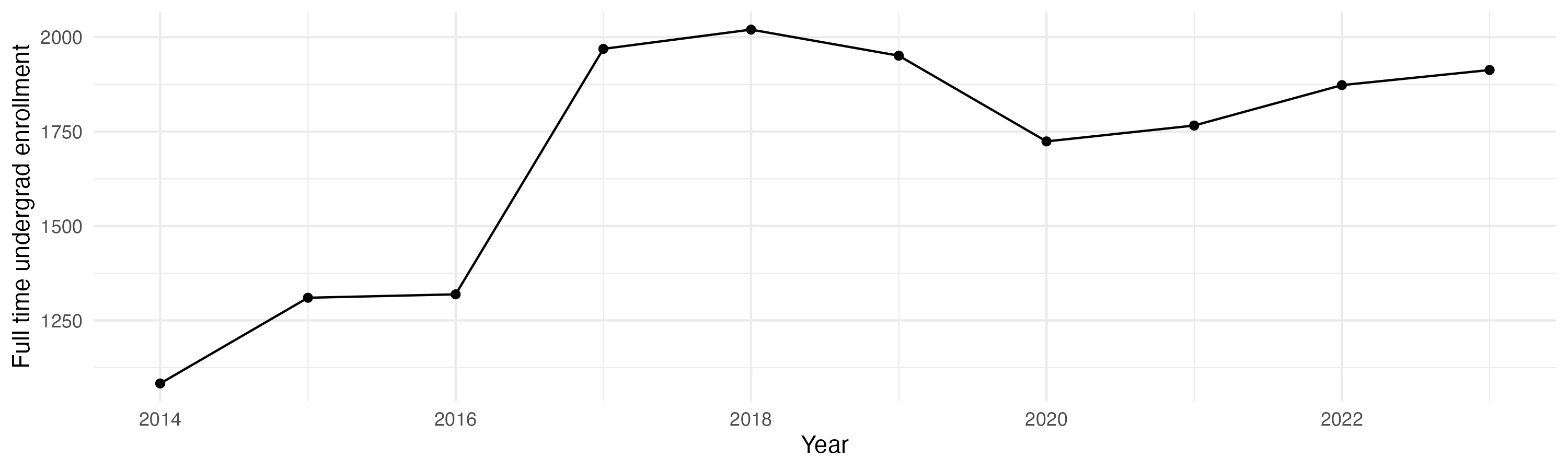 Line plot showing the the full time undergraduate enrollment over time