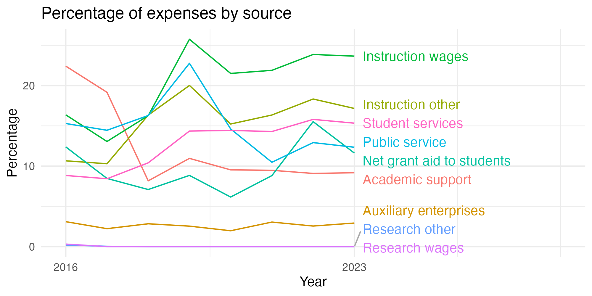 Line plot showing expenses by category over time.