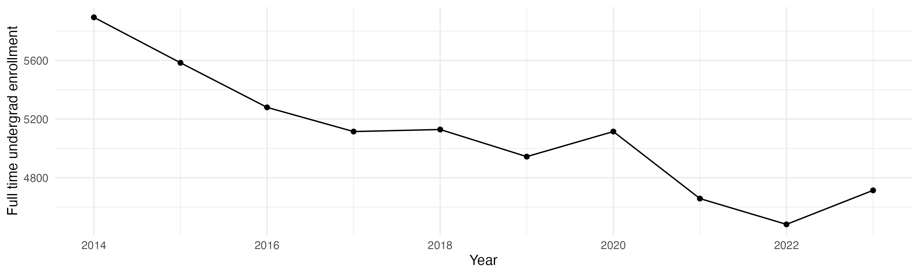 Line plot showing the the full time undergraduate enrollment over time
