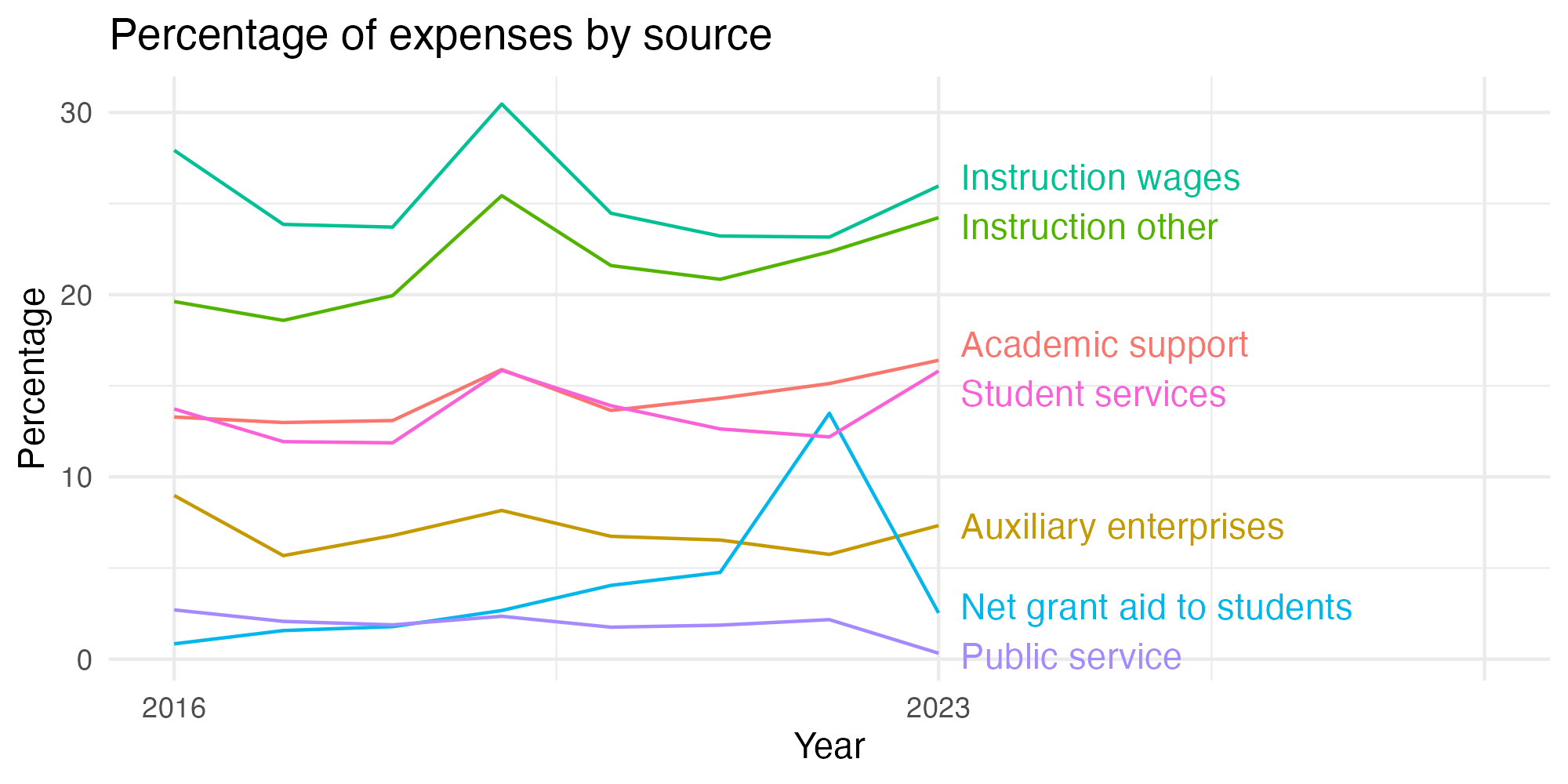 Line plot showing expenses by category over time.